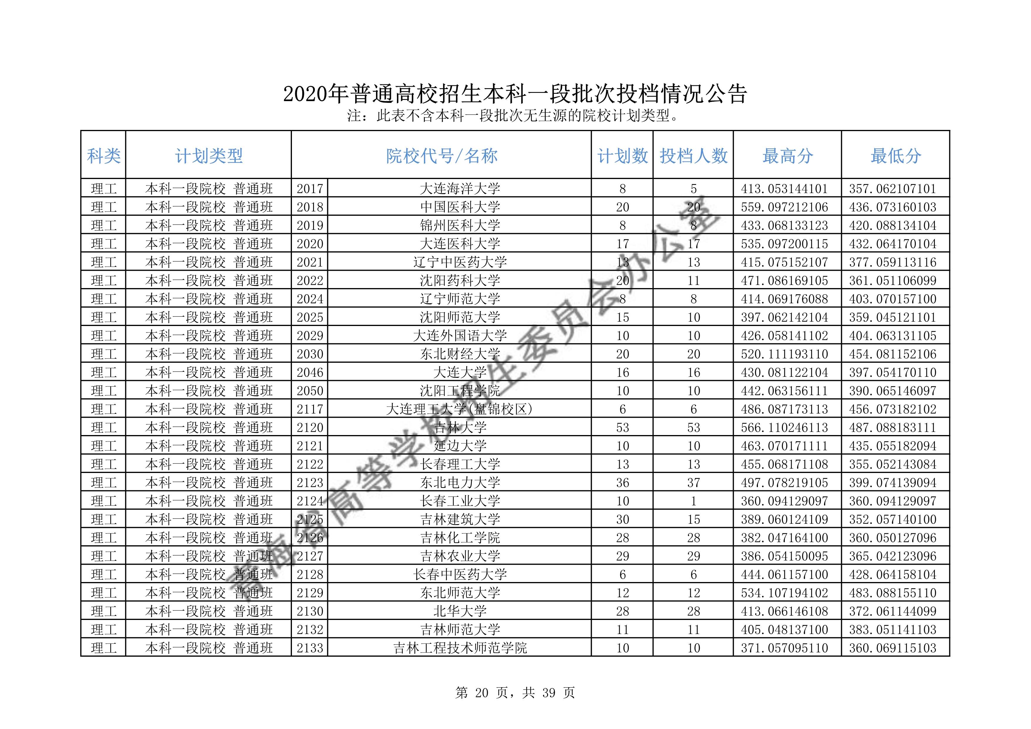2020年<a href=https://www.211g.cn/tag/qinghai.html target=_blank class=infotextkey>青海</a><a href=https://www.211g.cn/tag/bonke.html target=_blank class=infotextkey>本科</a>一段投档<a href=https://www.211g.cn/tag/fenshu.html target=_blank class=infotextkey>分数</a>线（<a href=https://www.211g.cn/tag/like.html target=_blank class=infotextkey>理科</a>-<a href=https://www.211g.cn/tag/wenke.html target=_blank class=infotextkey>文科</a>）