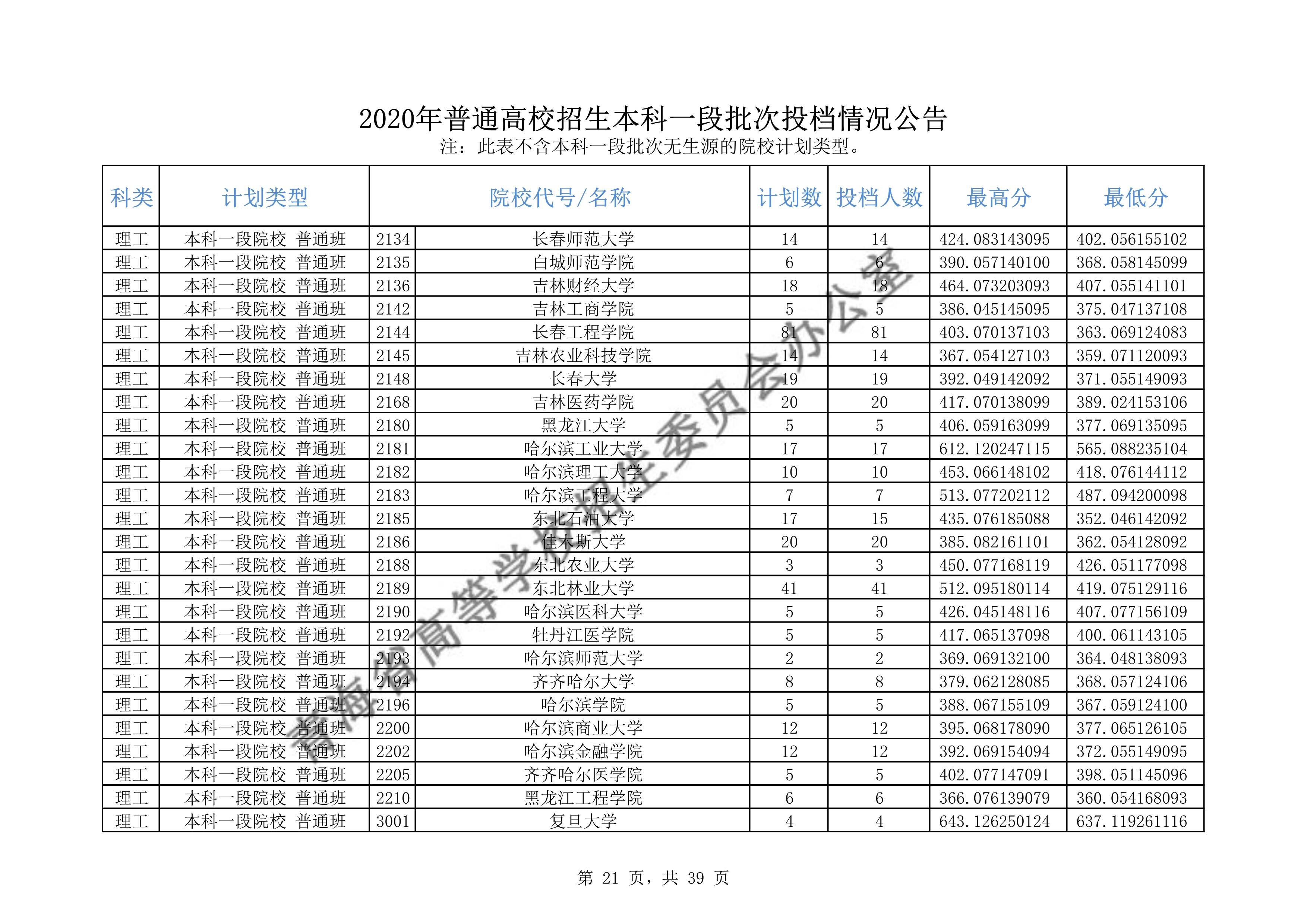 2020年<a href=https://www.211g.cn/tag/qinghai.html target=_blank class=infotextkey>青海</a><a href=https://www.211g.cn/tag/bonke.html target=_blank class=infotextkey>本科</a>一段投档<a href=https://www.211g.cn/tag/fenshu.html target=_blank class=infotextkey>分数</a>线（<a href=https://www.211g.cn/tag/like.html target=_blank class=infotextkey>理科</a>-<a href=https://www.211g.cn/tag/wenke.html target=_blank class=infotextkey>文科</a>）