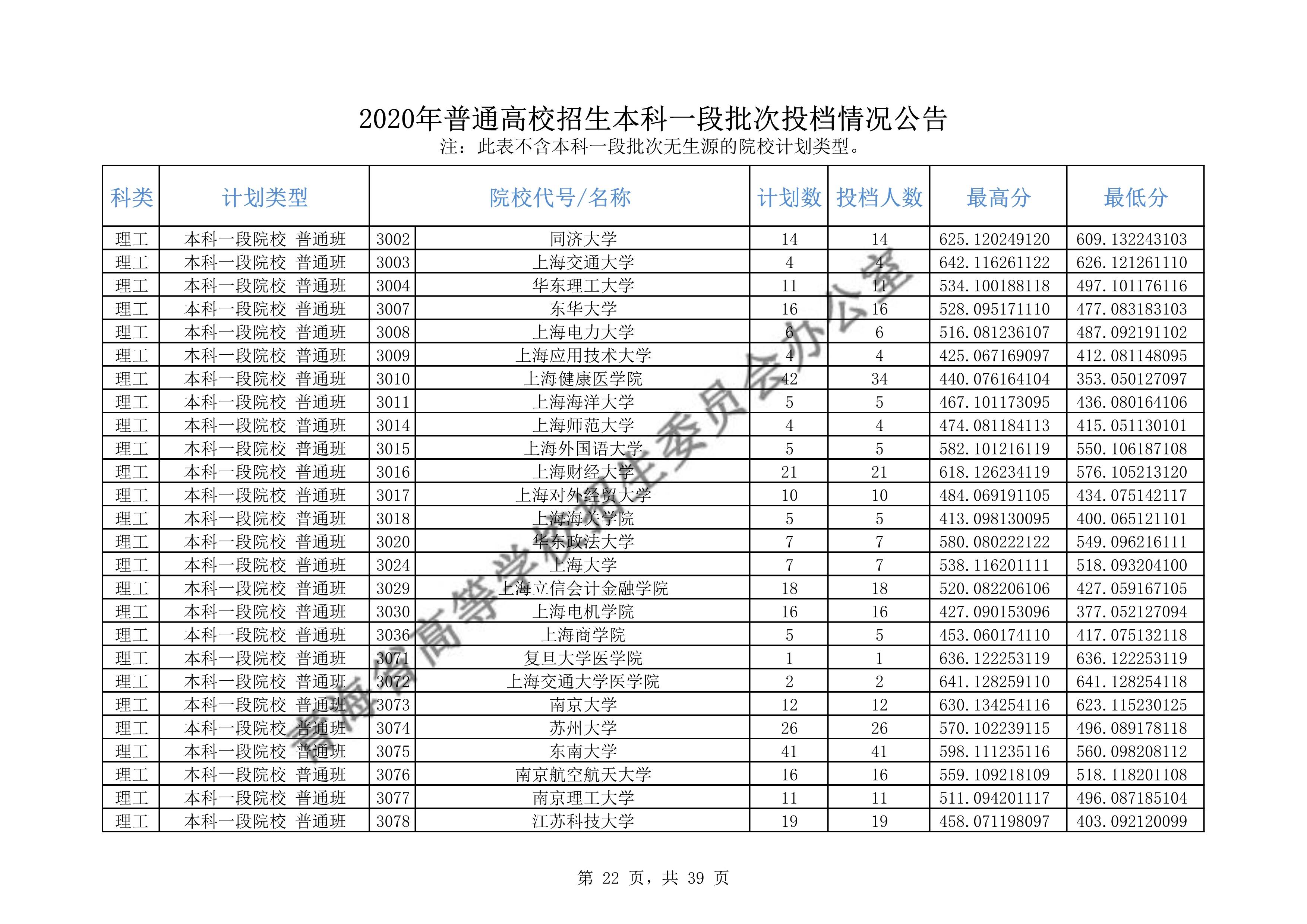 2020年<a href=https://www.211g.cn/tag/qinghai.html target=_blank class=infotextkey>青海</a><a href=https://www.211g.cn/tag/bonke.html target=_blank class=infotextkey>本科</a>一段投档<a href=https://www.211g.cn/tag/fenshu.html target=_blank class=infotextkey>分数</a>线（<a href=https://www.211g.cn/tag/like.html target=_blank class=infotextkey>理科</a>-<a href=https://www.211g.cn/tag/wenke.html target=_blank class=infotextkey>文科</a>）