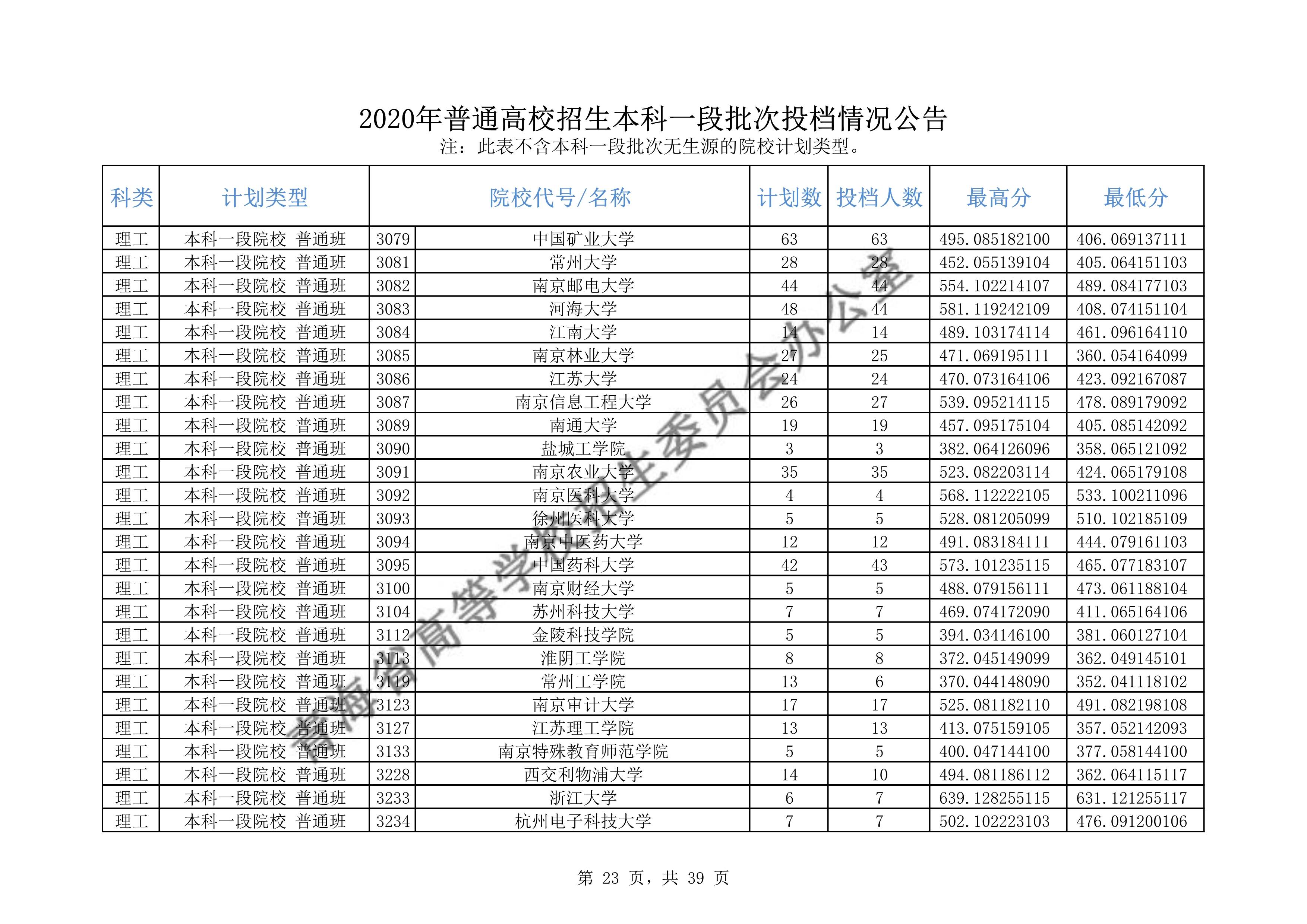 2020年<a href=https://www.211g.cn/tag/qinghai.html target=_blank class=infotextkey>青海</a><a href=https://www.211g.cn/tag/bonke.html target=_blank class=infotextkey>本科</a>一段投档<a href=https://www.211g.cn/tag/fenshu.html target=_blank class=infotextkey>分数</a>线（<a href=https://www.211g.cn/tag/like.html target=_blank class=infotextkey>理科</a>-<a href=https://www.211g.cn/tag/wenke.html target=_blank class=infotextkey>文科</a>）