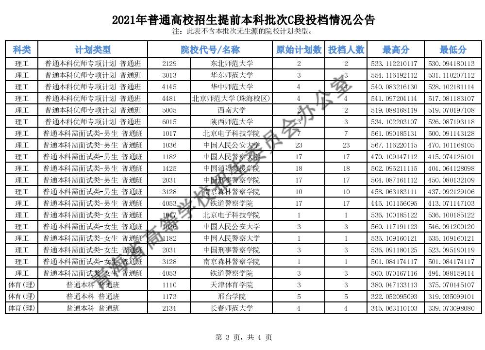 2021年<a href=https://www.211g.cn/tag/qinghai.html target=_blank class=infotextkey>青海</a><a href=https://www.211g.cn/tag/bonke.html target=_blank class=infotextkey>本科</a><a href=https://www.211g.cn/tag/tiqian.html target=_blank class=infotextkey>提前</a>批C段投档<a href=https://www.211g.cn/tag/fenshu.html target=_blank class=infotextkey>分数</a>线（<a href=https://www.211g.cn/tag/like.html target=_blank class=infotextkey>理科</a>-<a href=https://www.211g.cn/tag/wenke.html target=_blank class=infotextkey>文科</a>）