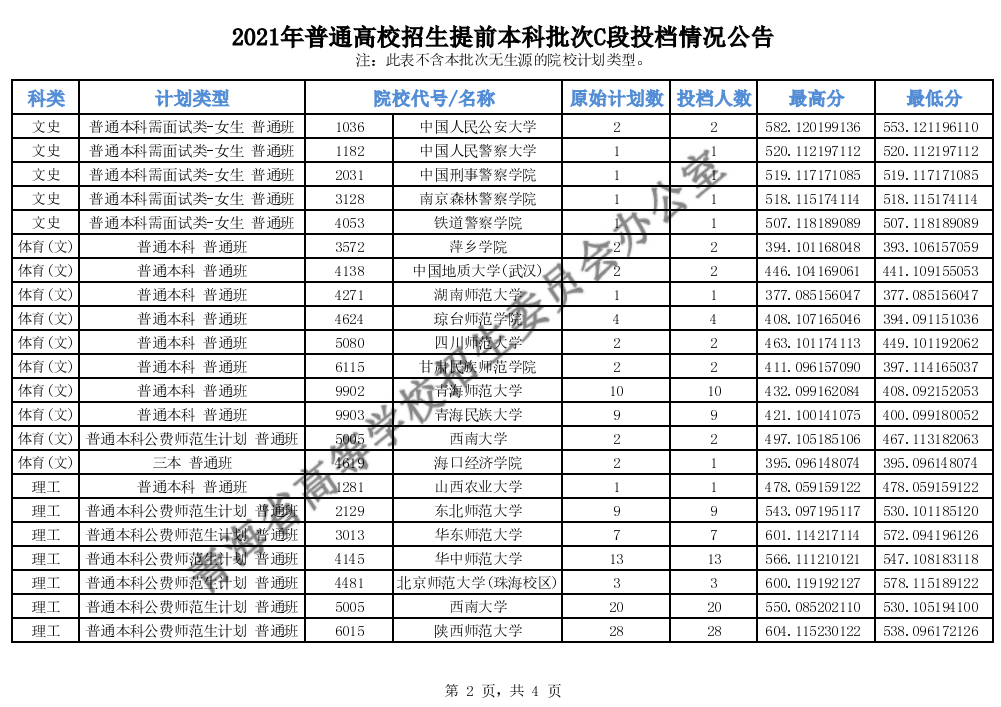 2021年<a href=https://www.211g.cn/tag/qinghai.html target=_blank class=infotextkey>青海</a><a href=https://www.211g.cn/tag/bonke.html target=_blank class=infotextkey>本科</a><a href=https://www.211g.cn/tag/tiqian.html target=_blank class=infotextkey>提前</a>批C段投档<a href=https://www.211g.cn/tag/fenshu.html target=_blank class=infotextkey>分数</a>线（<a href=https://www.211g.cn/tag/like.html target=_blank class=infotextkey>理科</a>-<a href=https://www.211g.cn/tag/wenke.html target=_blank class=infotextkey>文科</a>）