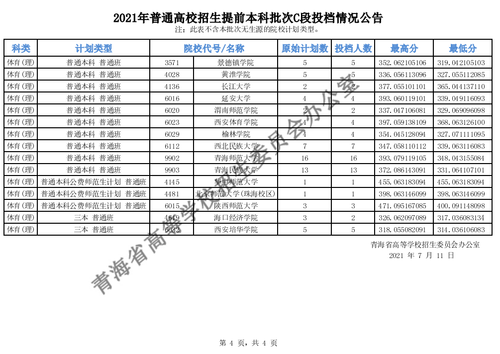 2021年<a href=https://www.211g.cn/tag/qinghai.html target=_blank class=infotextkey>青海</a><a href=https://www.211g.cn/tag/bonke.html target=_blank class=infotextkey>本科</a><a href=https://www.211g.cn/tag/tiqian.html target=_blank class=infotextkey>提前</a>批C段投档<a href=https://www.211g.cn/tag/fenshu.html target=_blank class=infotextkey>分数</a>线（<a href=https://www.211g.cn/tag/like.html target=_blank class=infotextkey>理科</a>-<a href=https://www.211g.cn/tag/wenke.html target=_blank class=infotextkey>文科</a>）