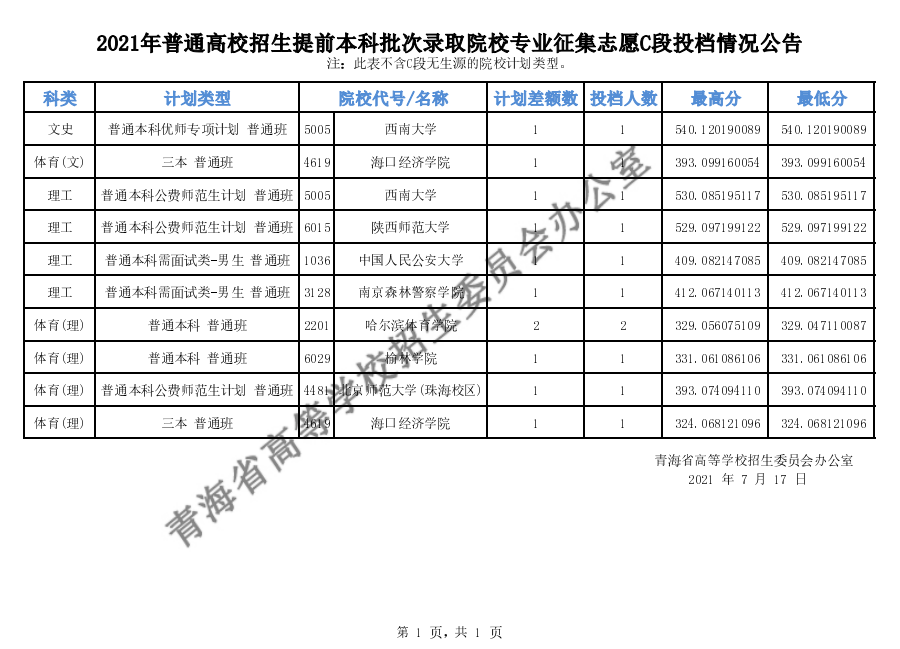 2021年<a href=https://www.211g.cn/tag/qinghai.html target=_blank class=infotextkey>青海</a><a href=https://www.211g.cn/tag/bonke.html target=_blank class=infotextkey>本科</a><a href=https://www.211g.cn/tag/tiqian.html target=_blank class=infotextkey>提前</a>批C段投档<a href=https://www.211g.cn/tag/fenshu.html target=_blank class=infotextkey>分数</a>线（<a href=https://www.211g.cn/tag/like.html target=_blank class=infotextkey>理科</a>-<a href=https://www.211g.cn/tag/wenke.html target=_blank class=infotextkey>文科</a>）