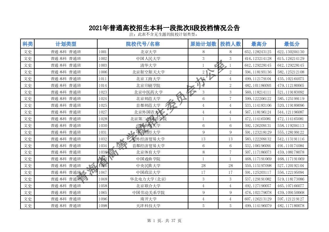 2021年<a href=https://www.211g.cn/tag/qinghai.html target=_blank class=infotextkey>青海</a><a href=https://www.211g.cn/tag/bonke.html target=_blank class=infotextkey>本科</a>一段H段<a href=https://www.211g.cn/tag/like.html target=_blank class=infotextkey>理科</a><a href=https://www.211g.cn/tag/wenke.html target=_blank class=infotextkey>文科</a>投档<a href=https://www.211g.cn/tag/fenshu.html target=_blank class=infotextkey>分数</a>线