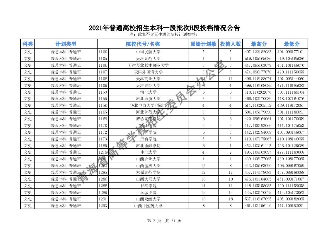 2021年<a href=https://www.211g.cn/tag/qinghai.html target=_blank class=infotextkey>青海</a><a href=https://www.211g.cn/tag/bonke.html target=_blank class=infotextkey>本科</a>一段H段投档<a href=https://www.211g.cn/tag/fenshu.html target=_blank class=infotextkey>分数</a>线