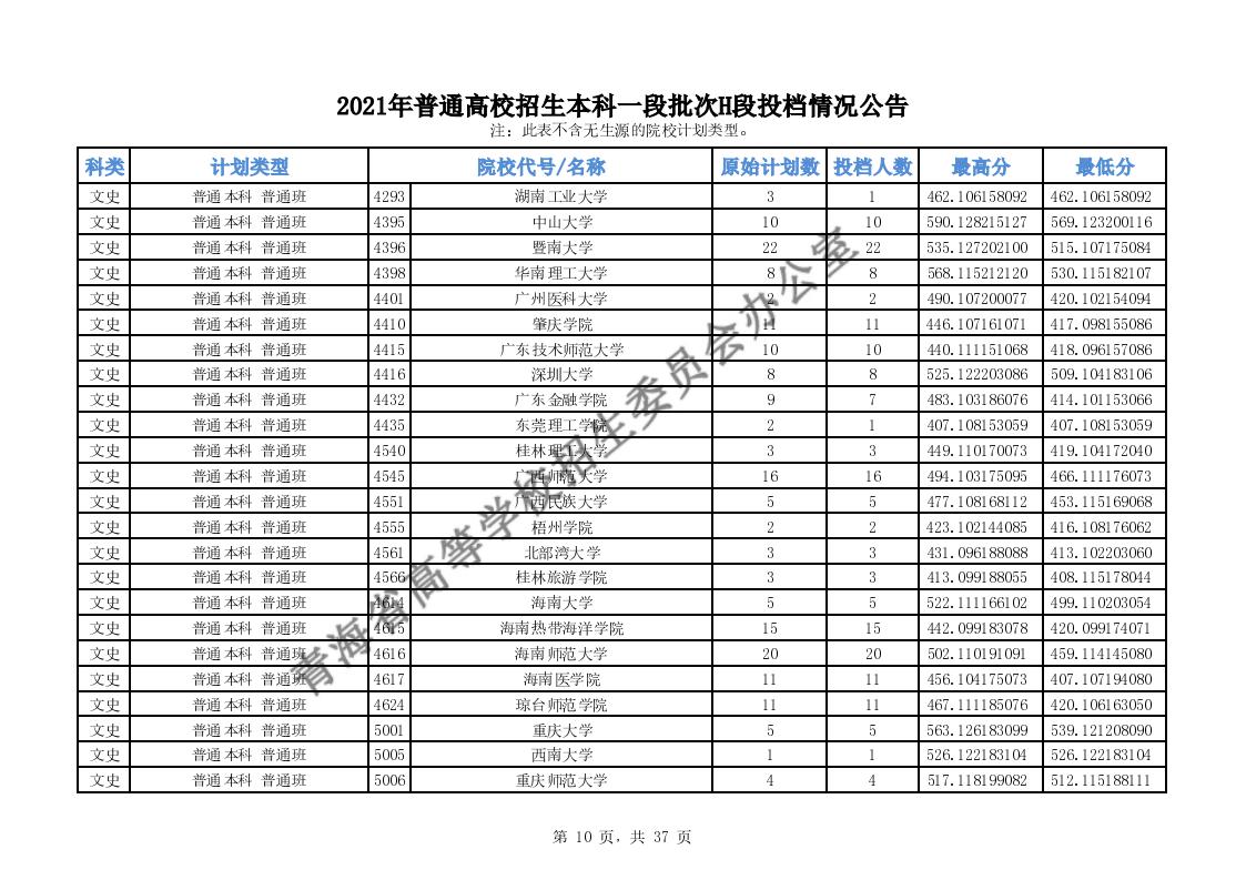 2021年<a href=https://www.211g.cn/tag/qinghai.html target=_blank class=infotextkey>青海</a><a href=https://www.211g.cn/tag/bonke.html target=_blank class=infotextkey>本科</a>一段H段<a href=https://www.211g.cn/tag/fenshu.html target=_blank class=infotextkey>分数</a>线<a href=https://www.211g.cn/tag/shuju.html target=_blank class=infotextkey>数据</a>
