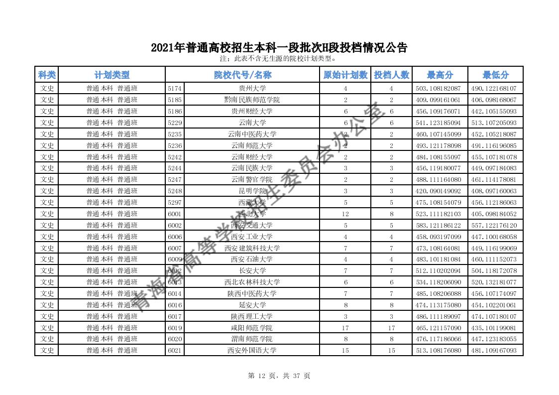 2021年<a href=https://www.211g.cn/tag/qinghai.html target=_blank class=infotextkey>青海</a><a href=https://www.211g.cn/tag/bonke.html target=_blank class=infotextkey>本科</a>一段H段投档<a href=https://www.211g.cn/tag/shuju.html target=_blank class=infotextkey>数据</a>图