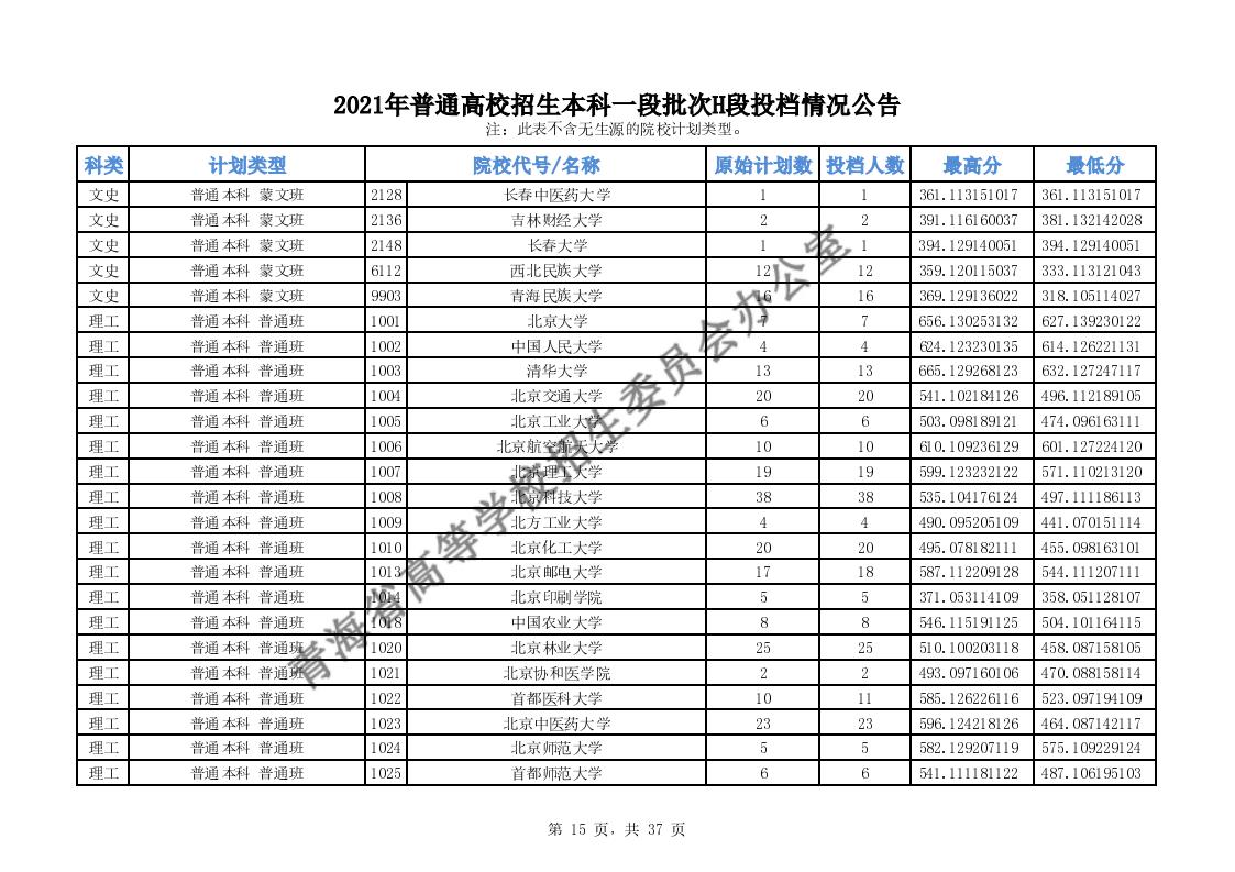 2021年<a href=https://www.211g.cn/tag/qinghai.html target=_blank class=infotextkey>青海</a><a href=https://www.211g.cn/tag/bonke.html target=_blank class=infotextkey>本科</a>一段H段<a href=https://www.211g.cn/tag/luqu.html target=_blank class=infotextkey>录取</a><a href=https://www.211g.cn/tag/fenshu.html target=_blank class=infotextkey>分数</a>线