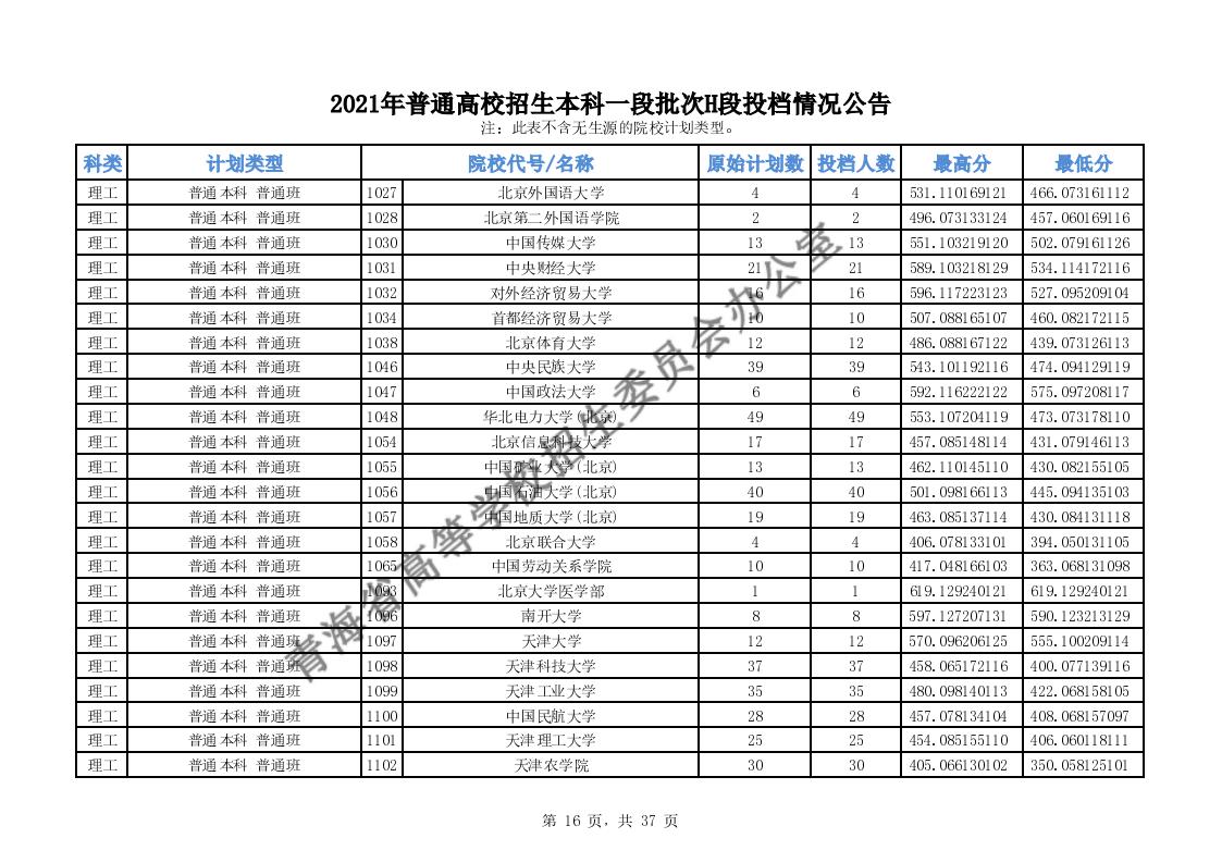2021年<a href=https://www.211g.cn/tag/qinghai.html target=_blank class=infotextkey>青海</a><a href=https://www.211g.cn/tag/bonke.html target=_blank class=infotextkey>本科</a>一段H段投档<a href=https://www.211g.cn/tag/fenshu.html target=_blank class=infotextkey>分数</a>表