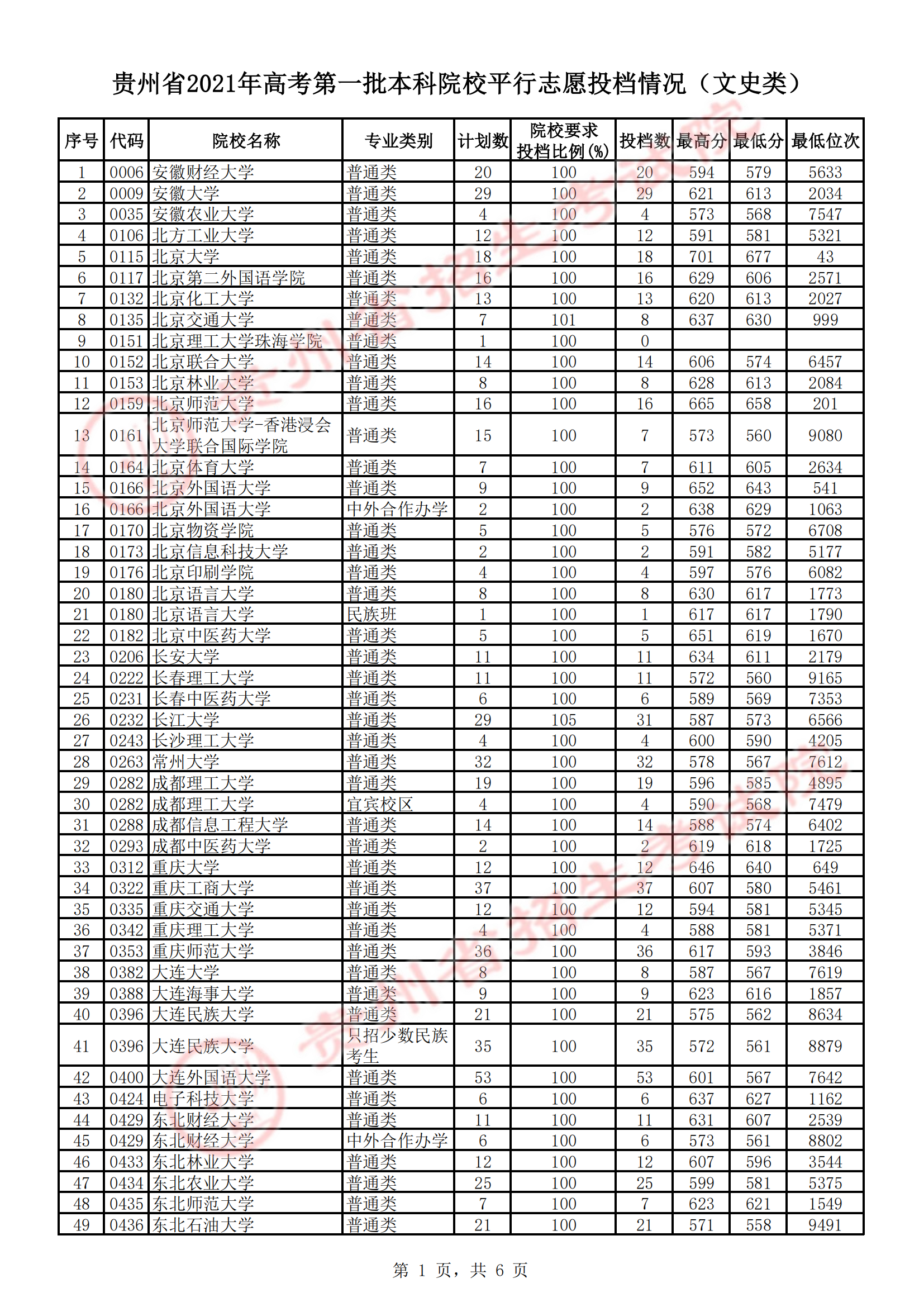 2021年<a href=https://www.211g.cn/tag/guizhou.html target=_blank class=infotextkey>贵州</a><a href=https://www.211g.cn/tag/wenke.html target=_blank class=infotextkey>文科</a>一本<a href=https://www.211g.cn/tag/fenshu.html target=_blank class=infotextkey>分数</a>线