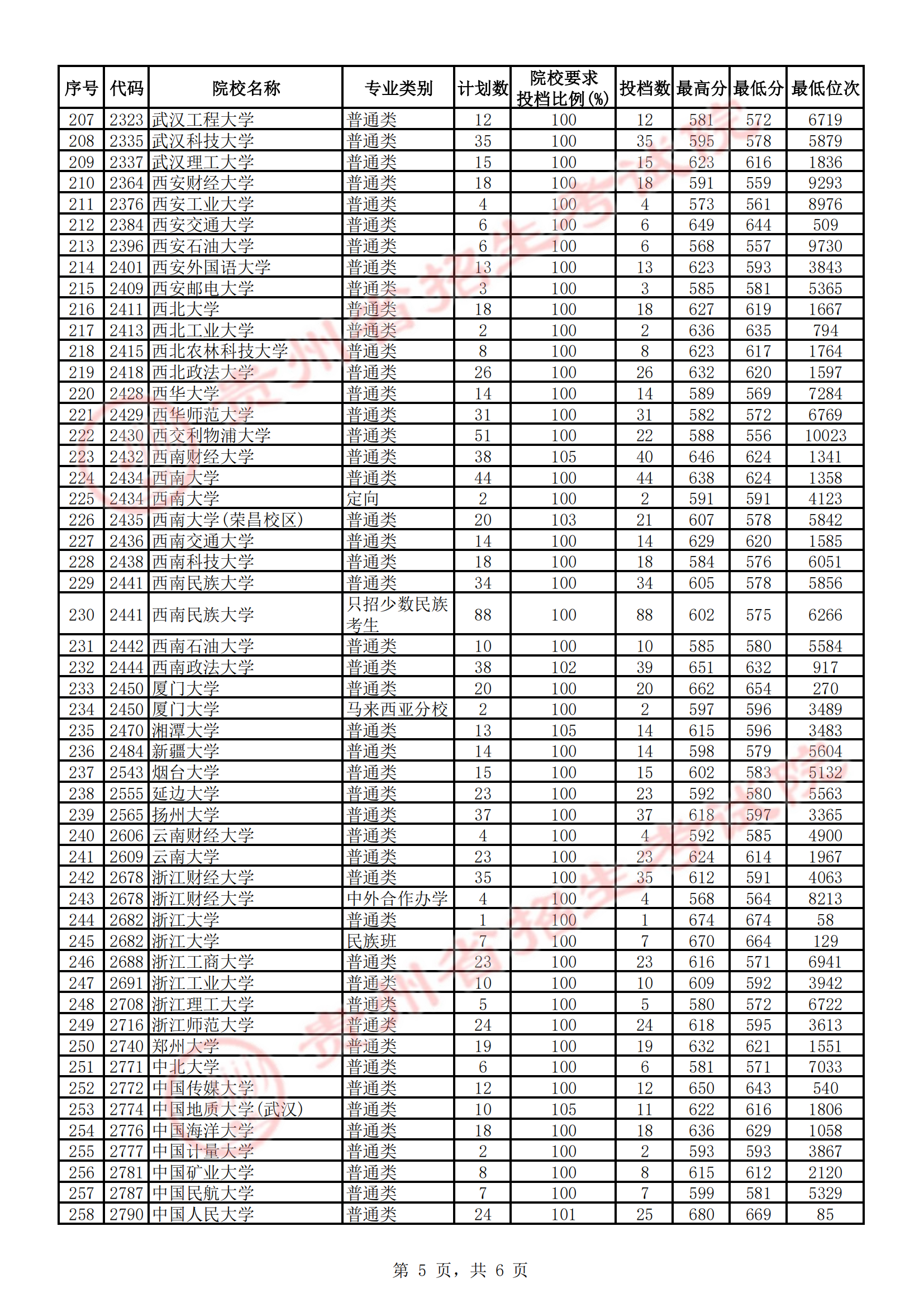 2021年<a href=https://www.211g.cn/tag/guizhou.html target=_blank class=infotextkey>贵州</a><a href=https://www.211g.cn/tag/wenke.html target=_blank class=infotextkey>文科</a>一本<a href=https://www.211g.cn/tag/fenshu.html target=_blank class=infotextkey>分数</a>线