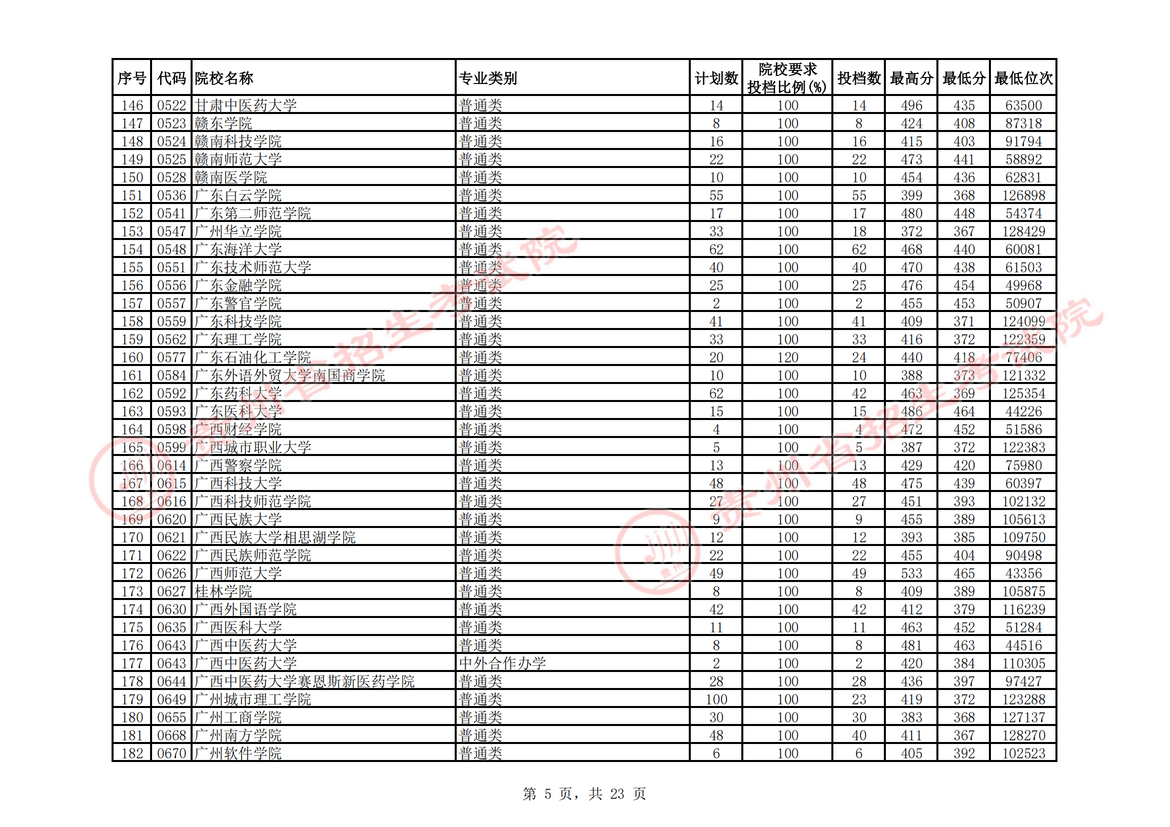 <a href=https://www.211g.cn/tag/guizhou.html target=_blank class=infotextkey>贵州</a>2021年二本<a href=https://www.211g.cn/tag/like.html target=_blank class=infotextkey>理科</a>投档<a href=https://www.211g.cn/tag/fenshu.html target=_blank class=infotextkey>分数</a>线