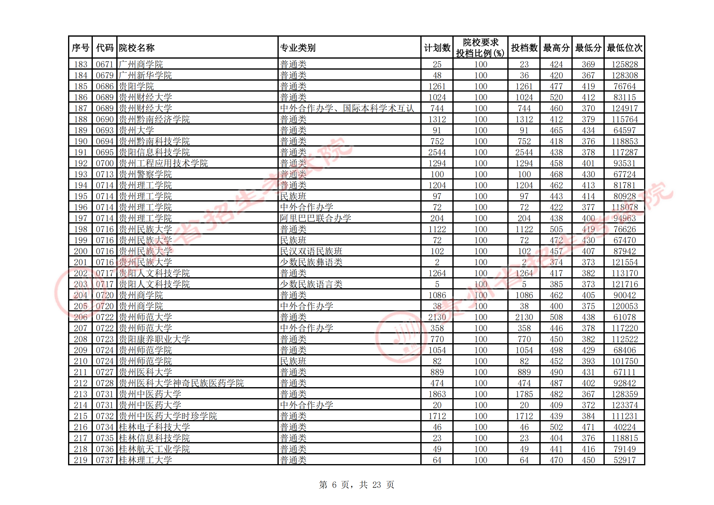 <a href=https://www.211g.cn/tag/guizhou.html target=_blank class=infotextkey>贵州</a>2021年二本<a href=https://www.211g.cn/tag/like.html target=_blank class=infotextkey>理科</a>投档<a href=https://www.211g.cn/tag/fenshu.html target=_blank class=infotextkey>分数</a>线