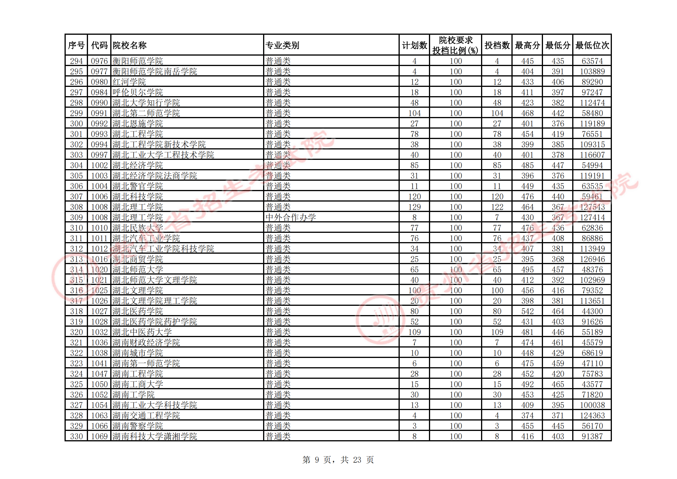 <a href=https://www.211g.cn/tag/guizhou.html target=_blank class=infotextkey>贵州</a>2021年二本<a href=https://www.211g.cn/tag/like.html target=_blank class=infotextkey>理科</a>投档<a href=https://www.211g.cn/tag/fenshu.html target=_blank class=infotextkey>分数</a>线