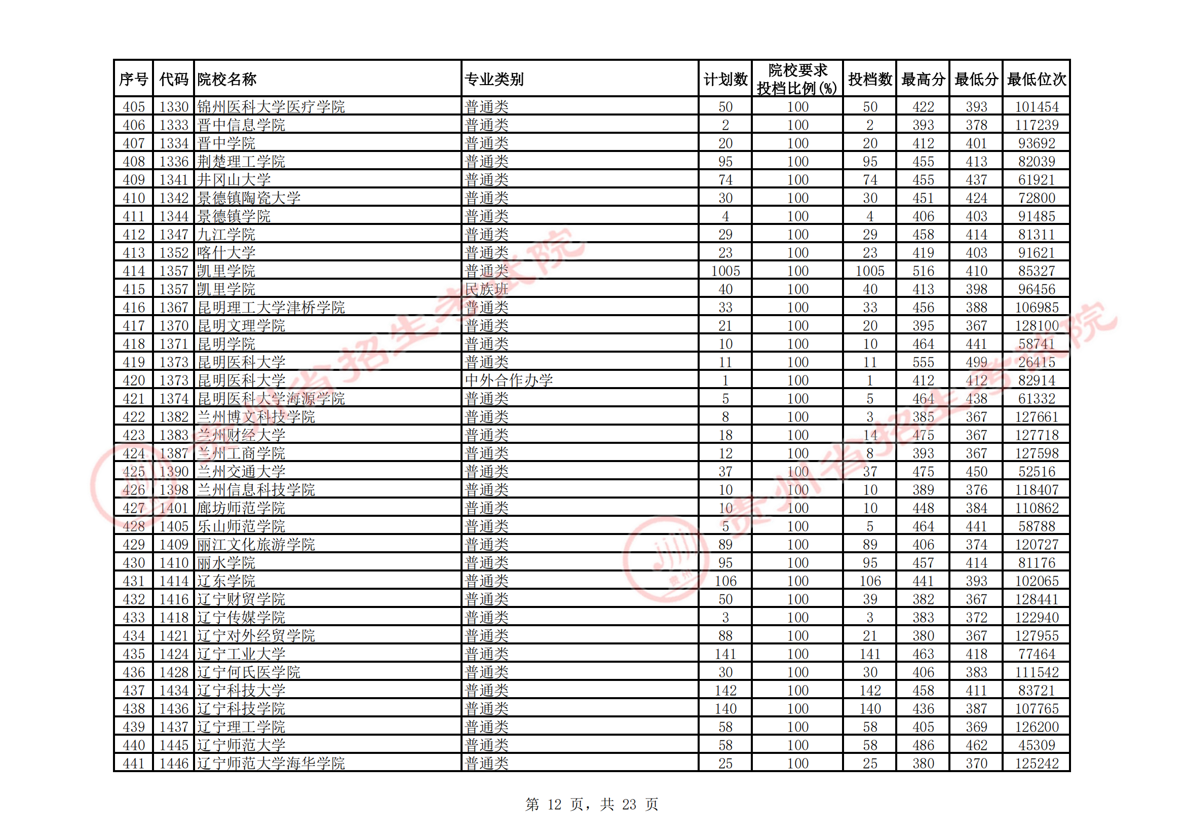 <a href=https://www.211g.cn/tag/guizhou.html target=_blank class=infotextkey>贵州</a>2021年二本<a href=https://www.211g.cn/tag/like.html target=_blank class=infotextkey>理科</a>投档<a href=https://www.211g.cn/tag/fenshu.html target=_blank class=infotextkey>分数</a>线