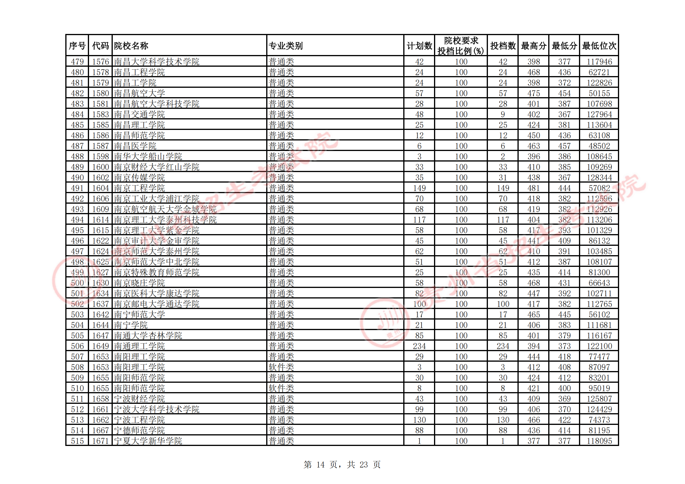 <a href=https://www.211g.cn/tag/guizhou.html target=_blank class=infotextkey>贵州</a>2021年二本<a href=https://www.211g.cn/tag/like.html target=_blank class=infotextkey>理科</a>投档<a href=https://www.211g.cn/tag/fenshu.html target=_blank class=infotextkey>分数</a>线