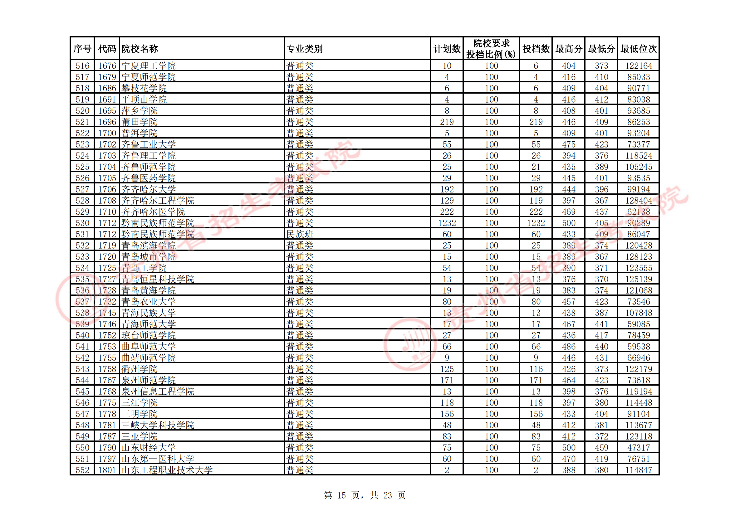 <a href=https://www.211g.cn/tag/guizhou.html target=_blank class=infotextkey>贵州</a>2021年二本<a href=https://www.211g.cn/tag/like.html target=_blank class=infotextkey>理科</a>投档<a href=https://www.211g.cn/tag/fenshu.html target=_blank class=infotextkey>分数</a>线