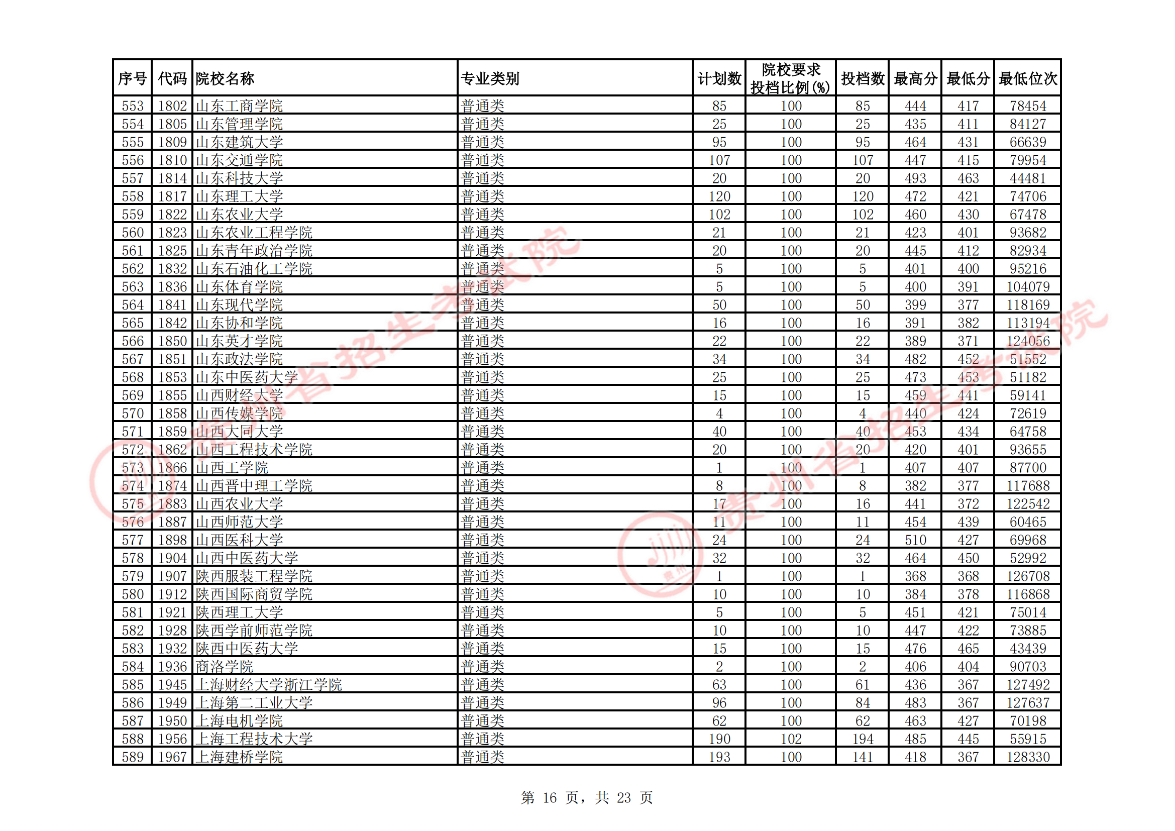 <a href=https://www.211g.cn/tag/guizhou.html target=_blank class=infotextkey>贵州</a>2021年二本<a href=https://www.211g.cn/tag/like.html target=_blank class=infotextkey>理科</a>投档<a href=https://www.211g.cn/tag/fenshu.html target=_blank class=infotextkey>分数</a>线