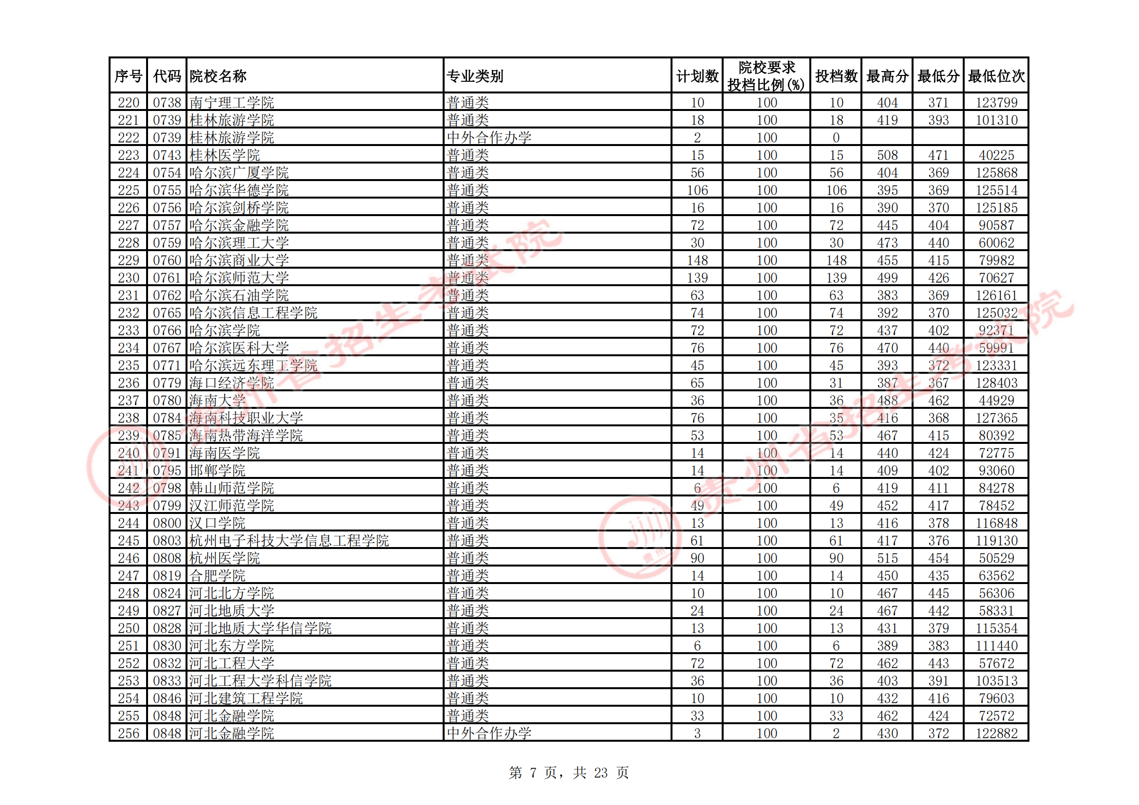 <a href=https://www.211g.cn/tag/guizhou.html target=_blank class=infotextkey>贵州</a>2021年二本<a href=https://www.211g.cn/tag/like.html target=_blank class=infotextkey>理科</a>投档<a href=https://www.211g.cn/tag/fenshu.html target=_blank class=infotextkey>分数</a>线