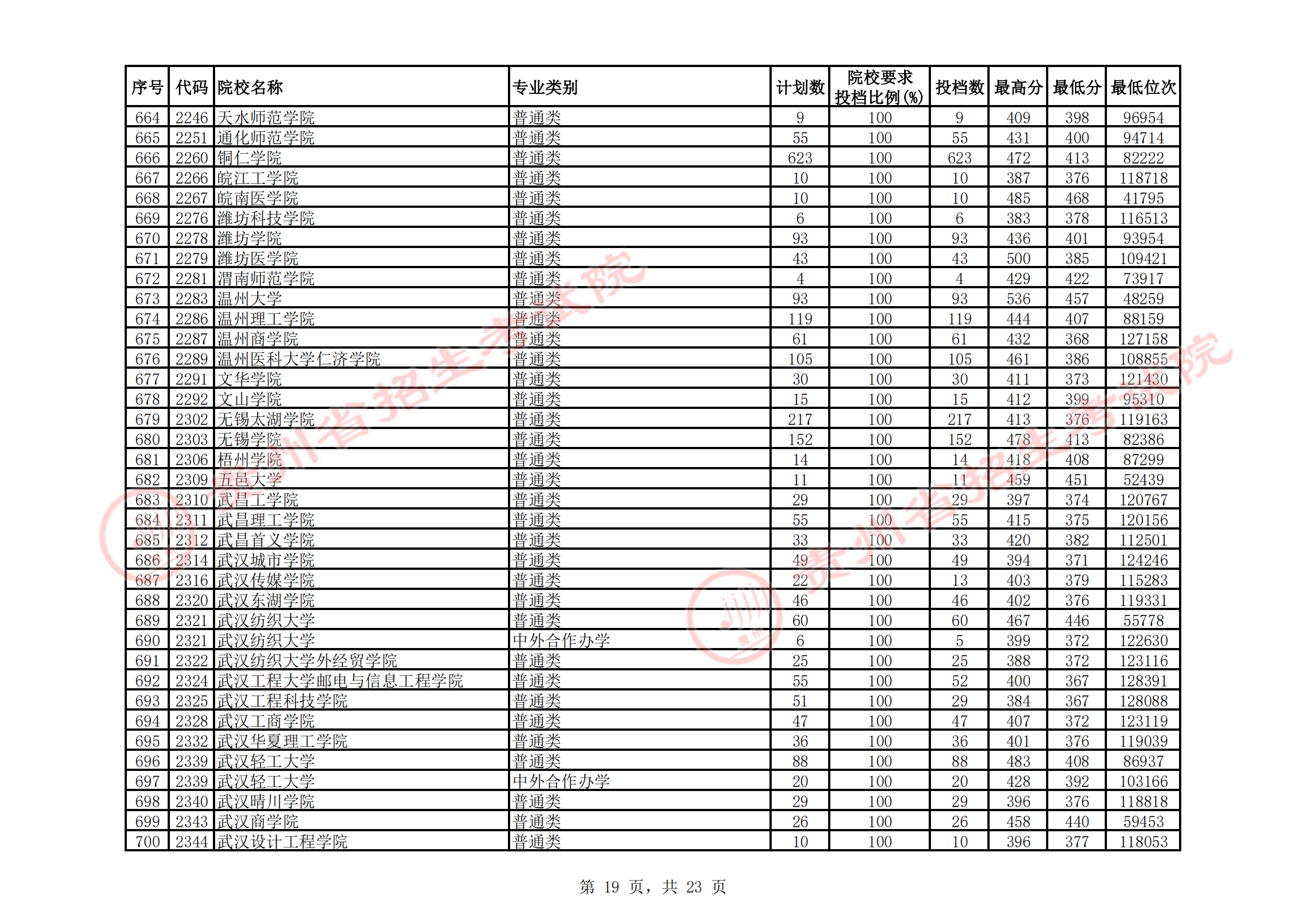 <a href=https://www.211g.cn/tag/guizhou.html target=_blank class=infotextkey>贵州</a>2021年二本<a href=https://www.211g.cn/tag/like.html target=_blank class=infotextkey>理科</a>投档<a href=https://www.211g.cn/tag/fenshu.html target=_blank class=infotextkey>分数</a>线