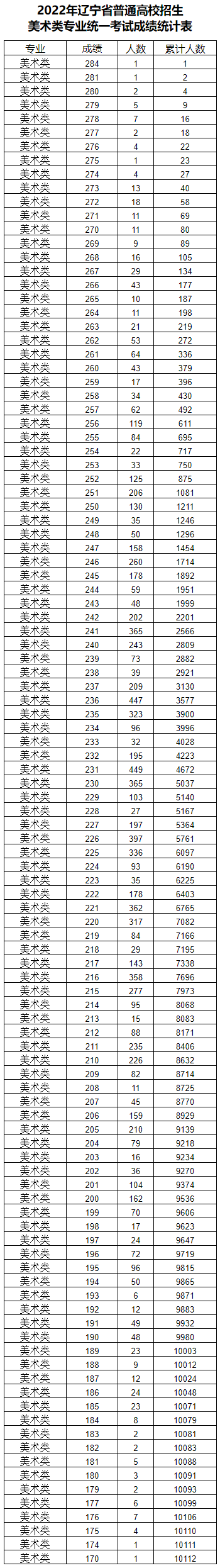 2024<a href=https://www.211g.cn/tag/liaoning.html target=_blank class=infotextkey>辽宁</a><a href=https://www.211g.cn/tag/moishu.html target=_blank class=infotextkey>美术</a>与<a href=https://www.211g.cn/tag/sheji.html target=_blank class=infotextkey>设计</a>统考一分一段表（含2022-2023<a href=https://www.211g.cn/tag/linian.html target=_blank class=infotextkey>历年</a>）