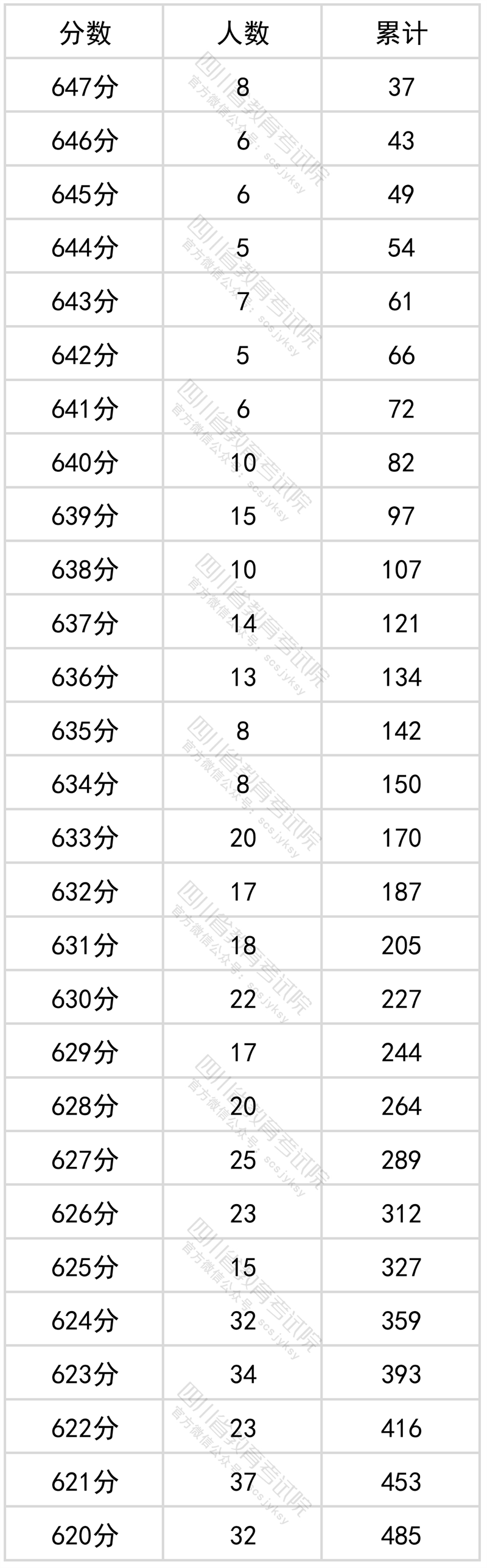 2022<a href=https://www.211g.cn/tag/sichuan.html target=_blank class=infotextkey>四川</a>高考<a href=https://www.211g.cn/tag/wenke.html target=_blank class=infotextkey>文科</a>一分一段统计表