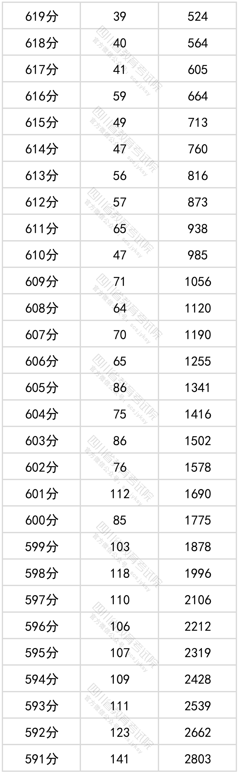 2022<a href=https://www.211g.cn/tag/sichuan.html target=_blank class=infotextkey>四川</a>高考<a href=https://www.211g.cn/tag/wenke.html target=_blank class=infotextkey>文科</a>一分一段统计表