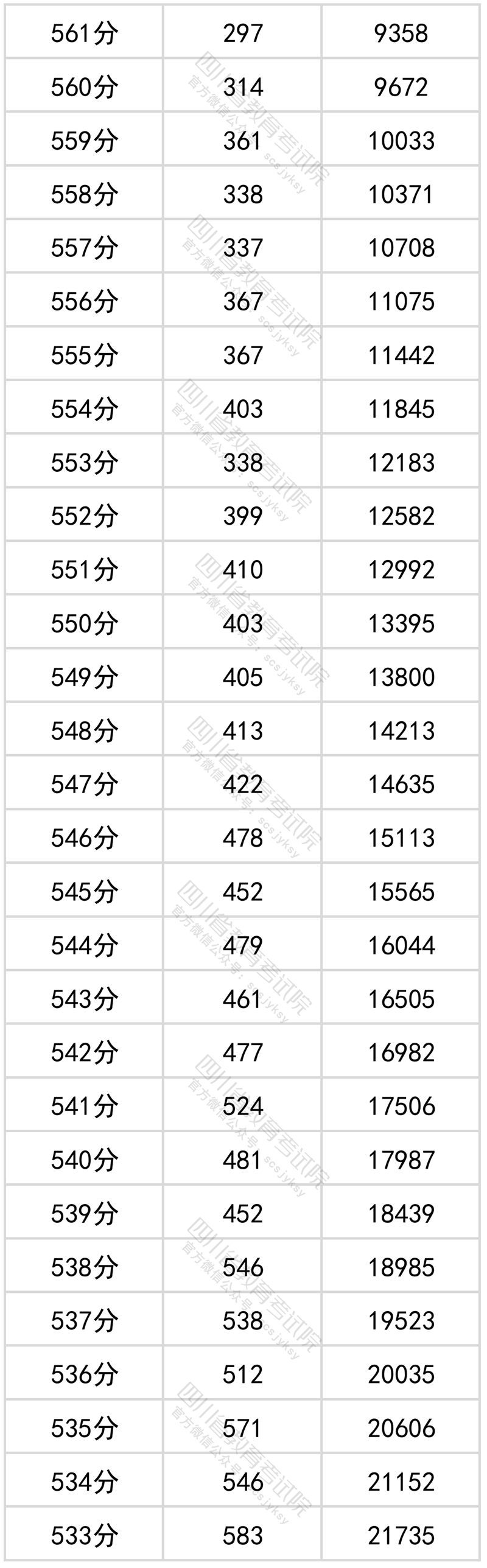 2022<a href=https://www.211g.cn/tag/sichuan.html target=_blank class=infotextkey>四川</a>高考<a href=https://www.211g.cn/tag/wenke.html target=_blank class=infotextkey>文科</a>一分一段统计表