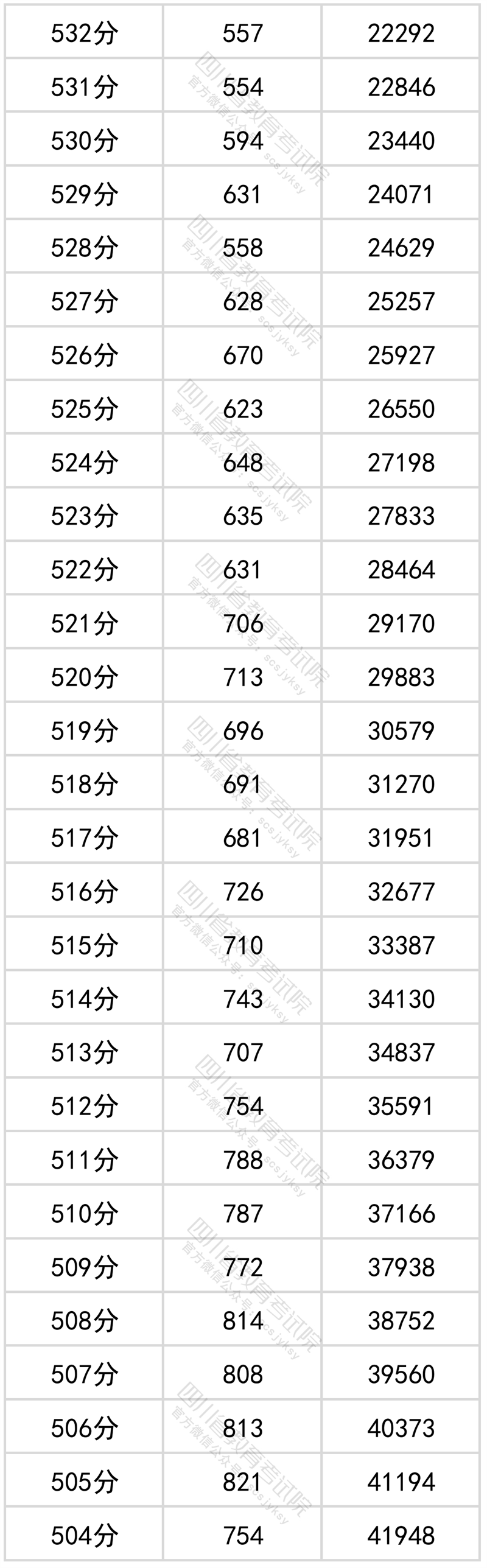 2022<a href=https://www.211g.cn/tag/sichuan.html target=_blank class=infotextkey>四川</a>高考<a href=https://www.211g.cn/tag/wenke.html target=_blank class=infotextkey>文科</a>一分一段统计表