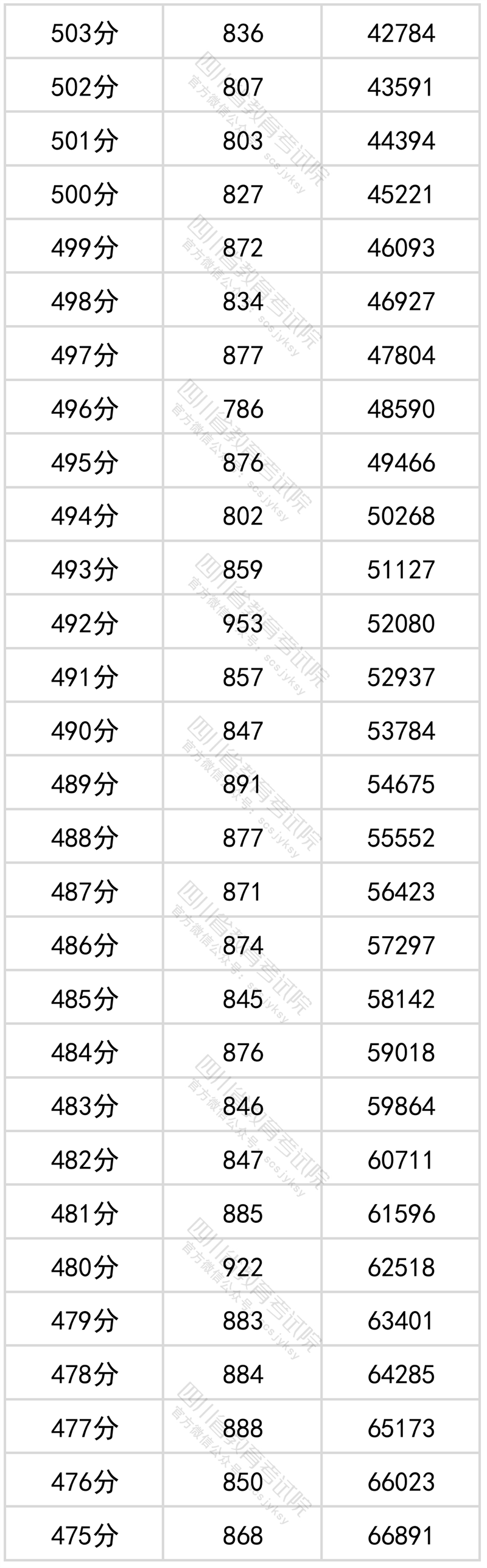 2022<a href=https://www.211g.cn/tag/sichuan.html target=_blank class=infotextkey>四川</a>高考<a href=https://www.211g.cn/tag/wenke.html target=_blank class=infotextkey>文科</a>一分一段统计表