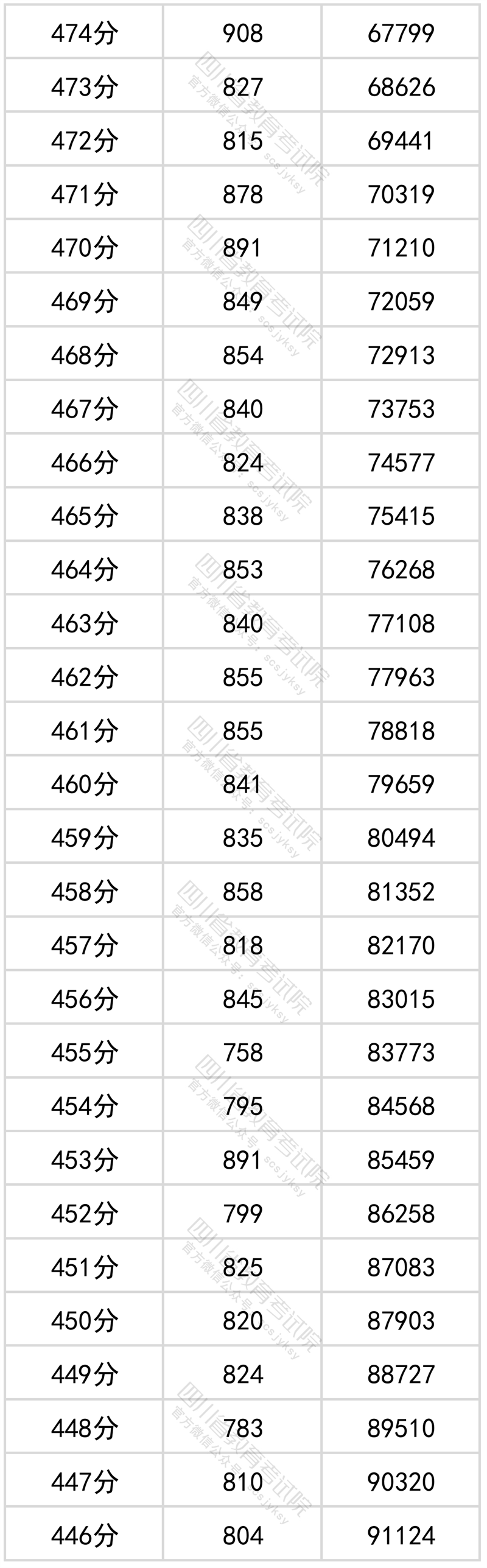 2022<a href=https://www.211g.cn/tag/sichuan.html target=_blank class=infotextkey>四川</a>高考<a href=https://www.211g.cn/tag/wenke.html target=_blank class=infotextkey>文科</a>一分一段统计表