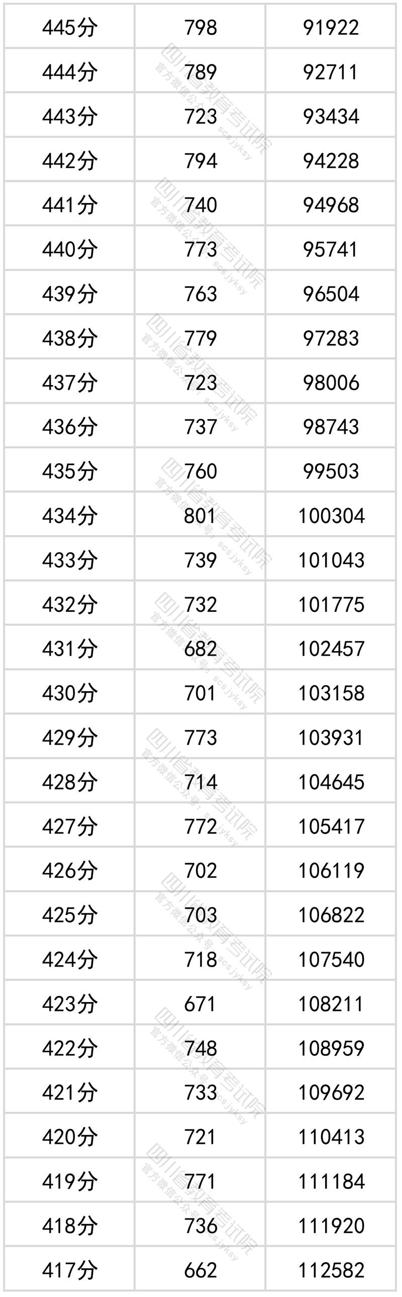 2022<a href=https://www.211g.cn/tag/sichuan.html target=_blank class=infotextkey>四川</a>高考<a href=https://www.211g.cn/tag/wenke.html target=_blank class=infotextkey>文科</a>一分一段统计表