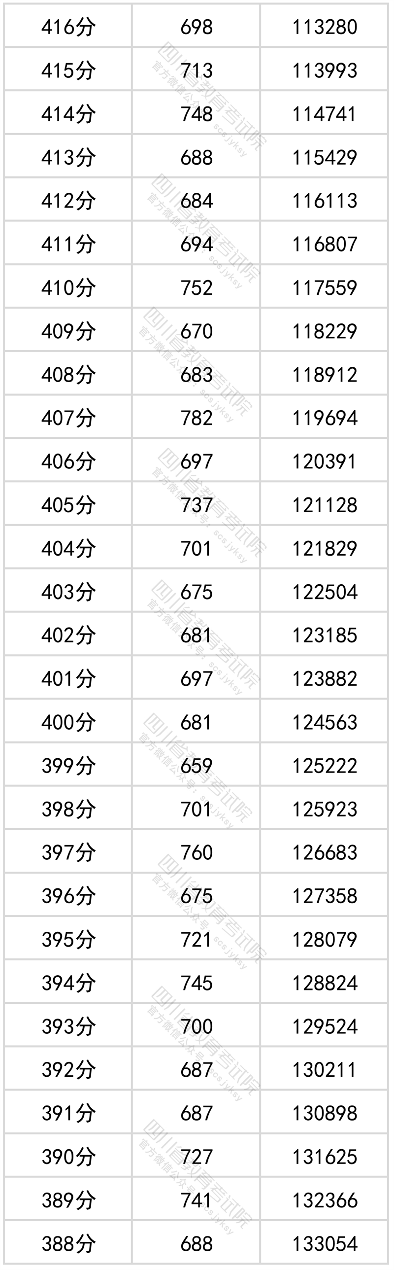 2022<a href=https://www.211g.cn/tag/sichuan.html target=_blank class=infotextkey>四川</a>高考<a href=https://www.211g.cn/tag/wenke.html target=_blank class=infotextkey>文科</a>一分一段统计表