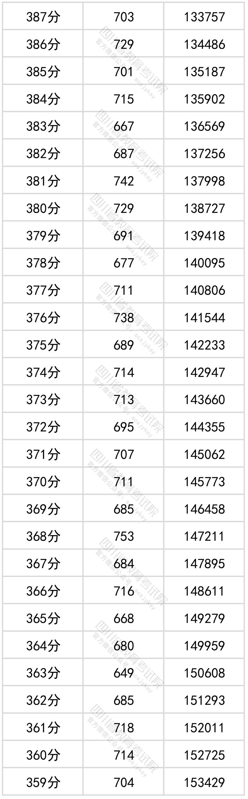 2022<a href=https://www.211g.cn/tag/sichuan.html target=_blank class=infotextkey>四川</a>高考<a href=https://www.211g.cn/tag/wenke.html target=_blank class=infotextkey>文科</a>一分一段统计表