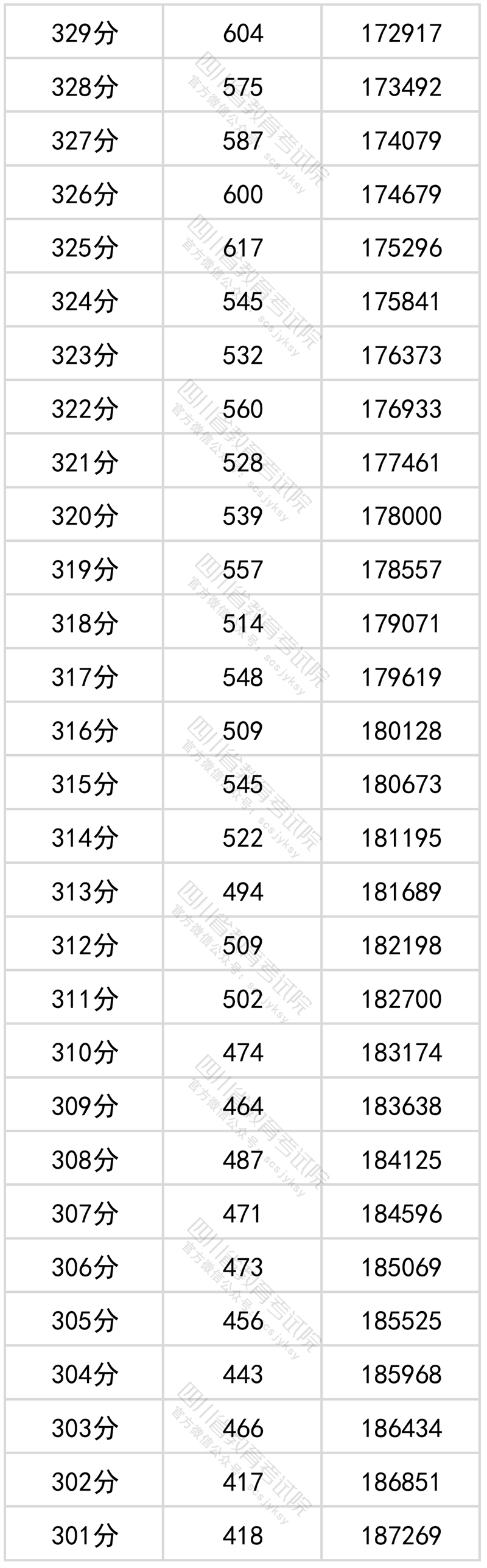 2022<a href=https://www.211g.cn/tag/sichuan.html target=_blank class=infotextkey>四川</a>高考<a href=https://www.211g.cn/tag/wenke.html target=_blank class=infotextkey>文科</a>一分一段统计表