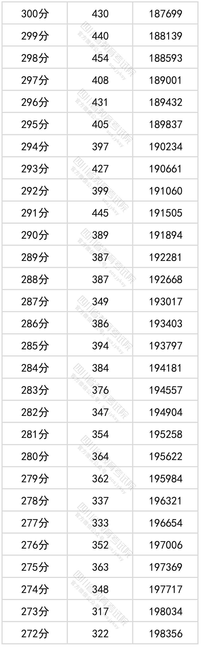 2022<a href=https://www.211g.cn/tag/sichuan.html target=_blank class=infotextkey>四川</a>高考<a href=https://www.211g.cn/tag/wenke.html target=_blank class=infotextkey>文科</a>一分一段统计表