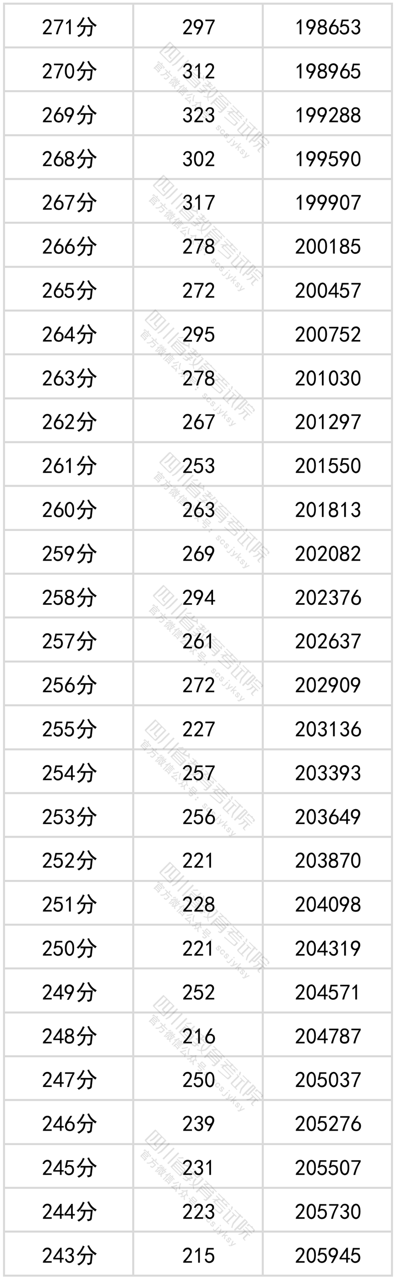2022<a href=https://www.211g.cn/tag/sichuan.html target=_blank class=infotextkey>四川</a>高考<a href=https://www.211g.cn/tag/wenke.html target=_blank class=infotextkey>文科</a>一分一段统计表