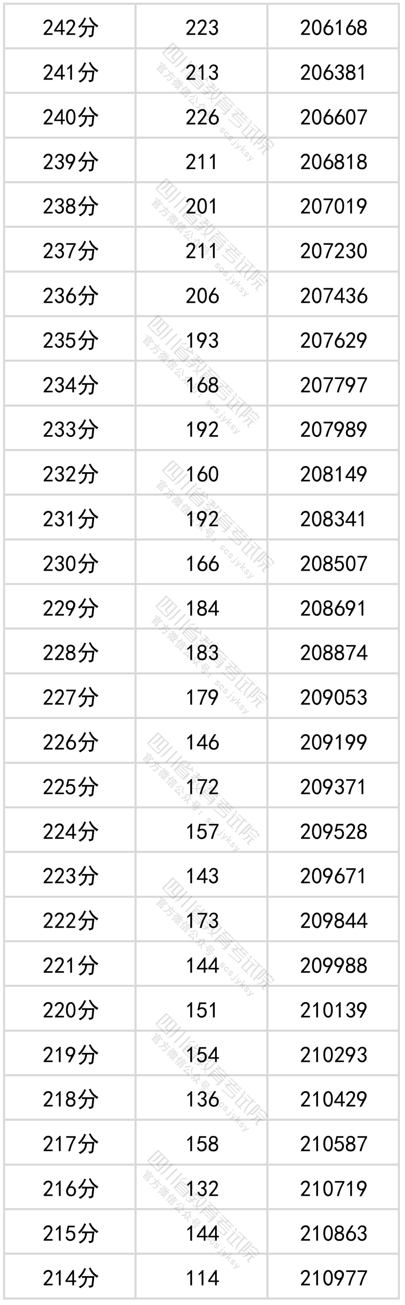 2022<a href=https://www.211g.cn/tag/sichuan.html target=_blank class=infotextkey>四川</a>高考<a href=https://www.211g.cn/tag/wenke.html target=_blank class=infotextkey>文科</a>一分一段统计表