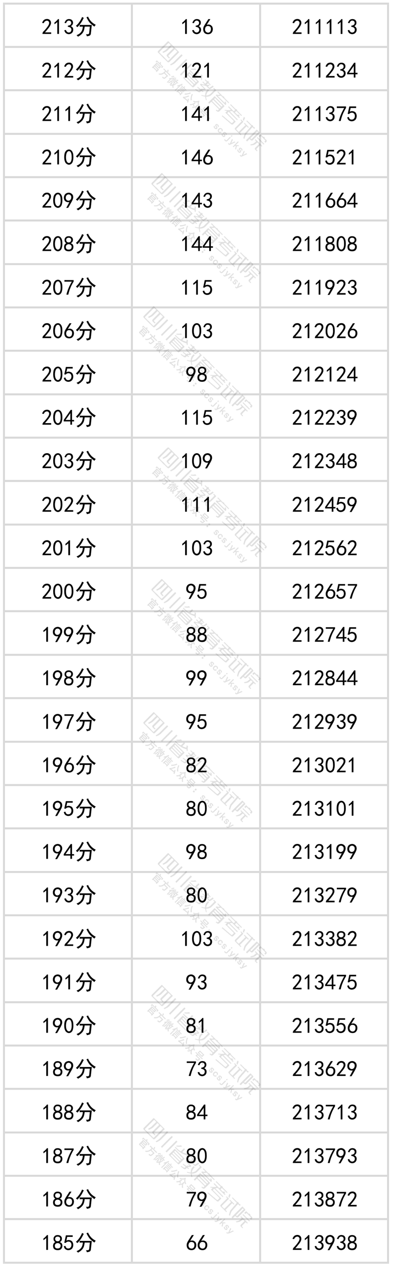 2022<a href=https://www.211g.cn/tag/sichuan.html target=_blank class=infotextkey>四川</a>高考<a href=https://www.211g.cn/tag/wenke.html target=_blank class=infotextkey>文科</a>一分一段统计表