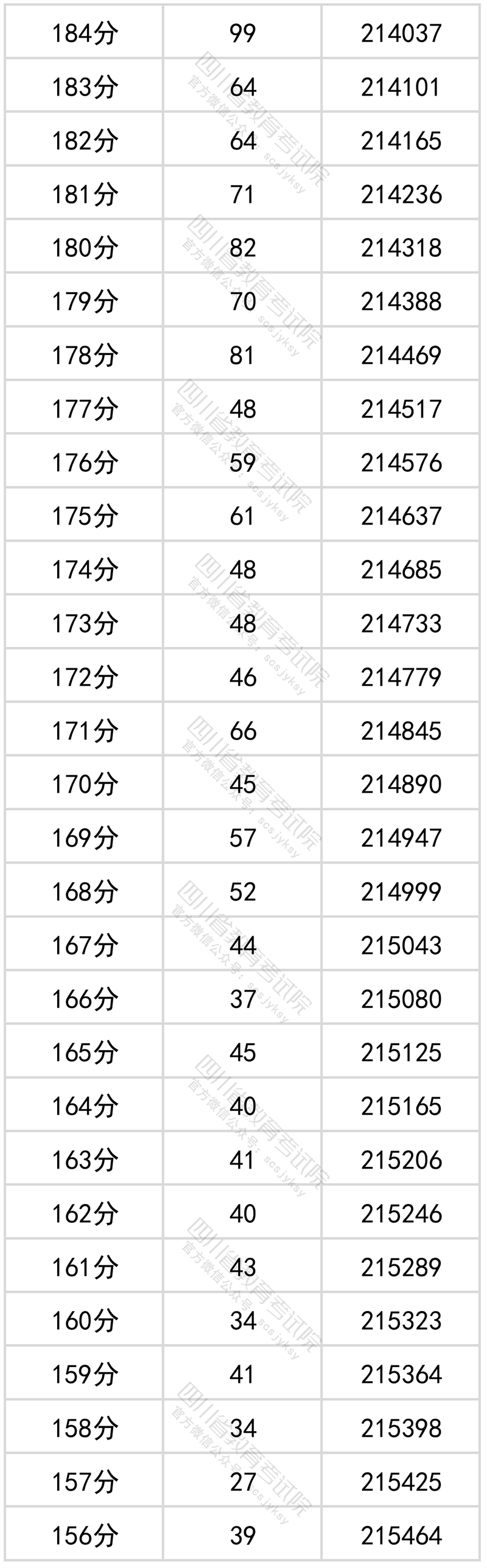 2022<a href=https://www.211g.cn/tag/sichuan.html target=_blank class=infotextkey>四川</a>高考<a href=https://www.211g.cn/tag/wenke.html target=_blank class=infotextkey>文科</a>一分一段统计表