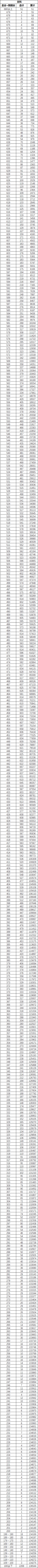 2022<a href=https://www.211g.cn/tag/yunnan.html target=_blank class=infotextkey>云南</a><a href=https://www.211g.cn/tag/wenke.html target=_blank class=infotextkey>文科</a>高考一分一段表