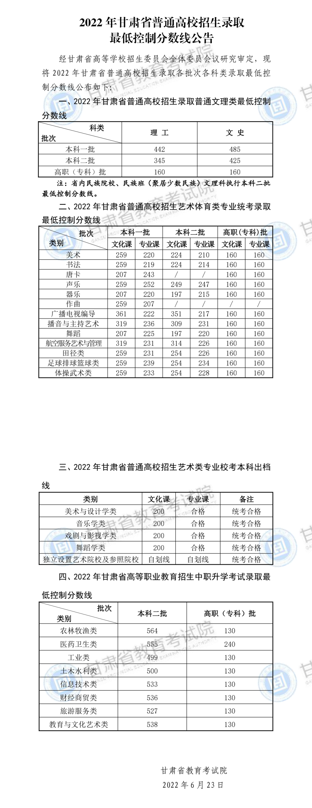 2022<a href=https://www.211g.cn/tag/gansu.html target=_blank class=infotextkey>甘肃</a>高考二本<a href=https://www.211g.cn/tag/fenshu.html target=_blank class=infotextkey>分数</a>线（<a href=https://www.211g.cn/tag/like.html target=_blank class=infotextkey>理科</a>+<a href=https://www.211g.cn/tag/wenke.html target=_blank class=infotextkey>文科</a>）