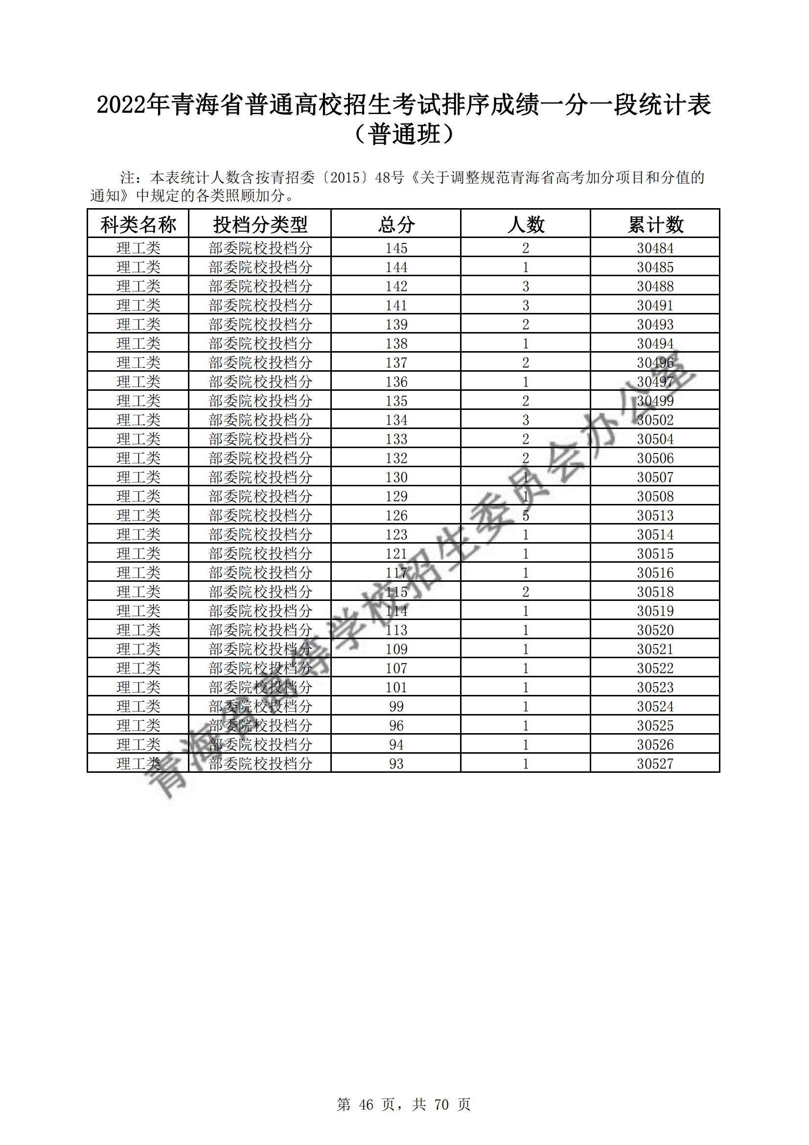 2022<a href=https://www.211g.cn/tag/qinghai.html target=_blank class=infotextkey>青海</a>高考<a href=https://www.211g.cn/tag/like.html target=_blank class=infotextkey>理科</a>一分一段统计表