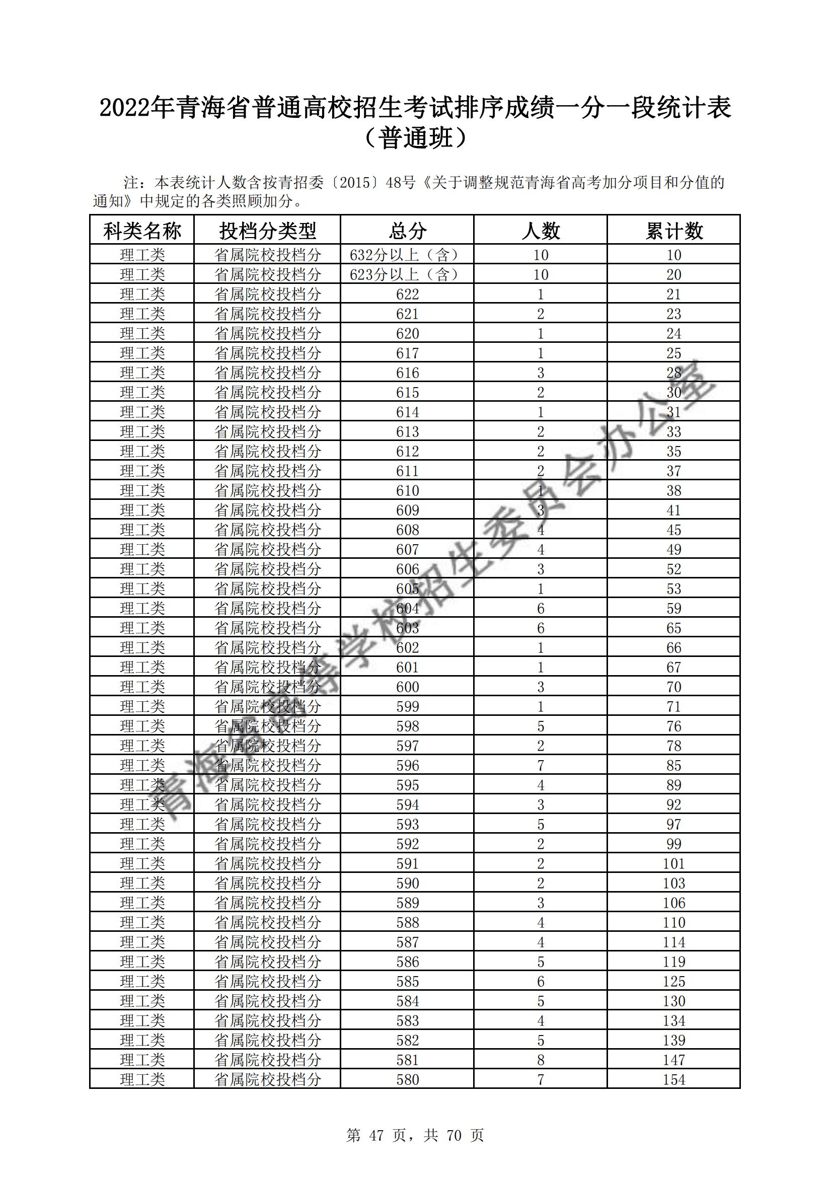 2022<a href=https://www.211g.cn/tag/qinghai.html target=_blank class=infotextkey>青海</a>高考<a href=https://www.211g.cn/tag/like.html target=_blank class=infotextkey>理科</a>一分一段统计表
