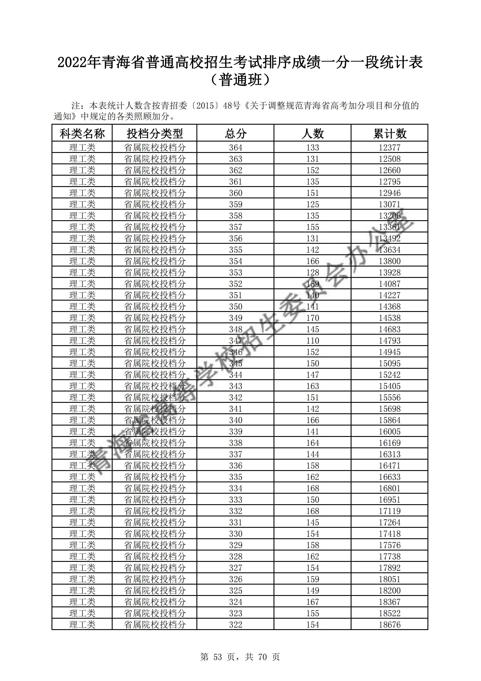 2022<a href=https://www.211g.cn/tag/qinghai.html target=_blank class=infotextkey>青海</a>高考<a href=https://www.211g.cn/tag/like.html target=_blank class=infotextkey>理科</a>一分一段统计表