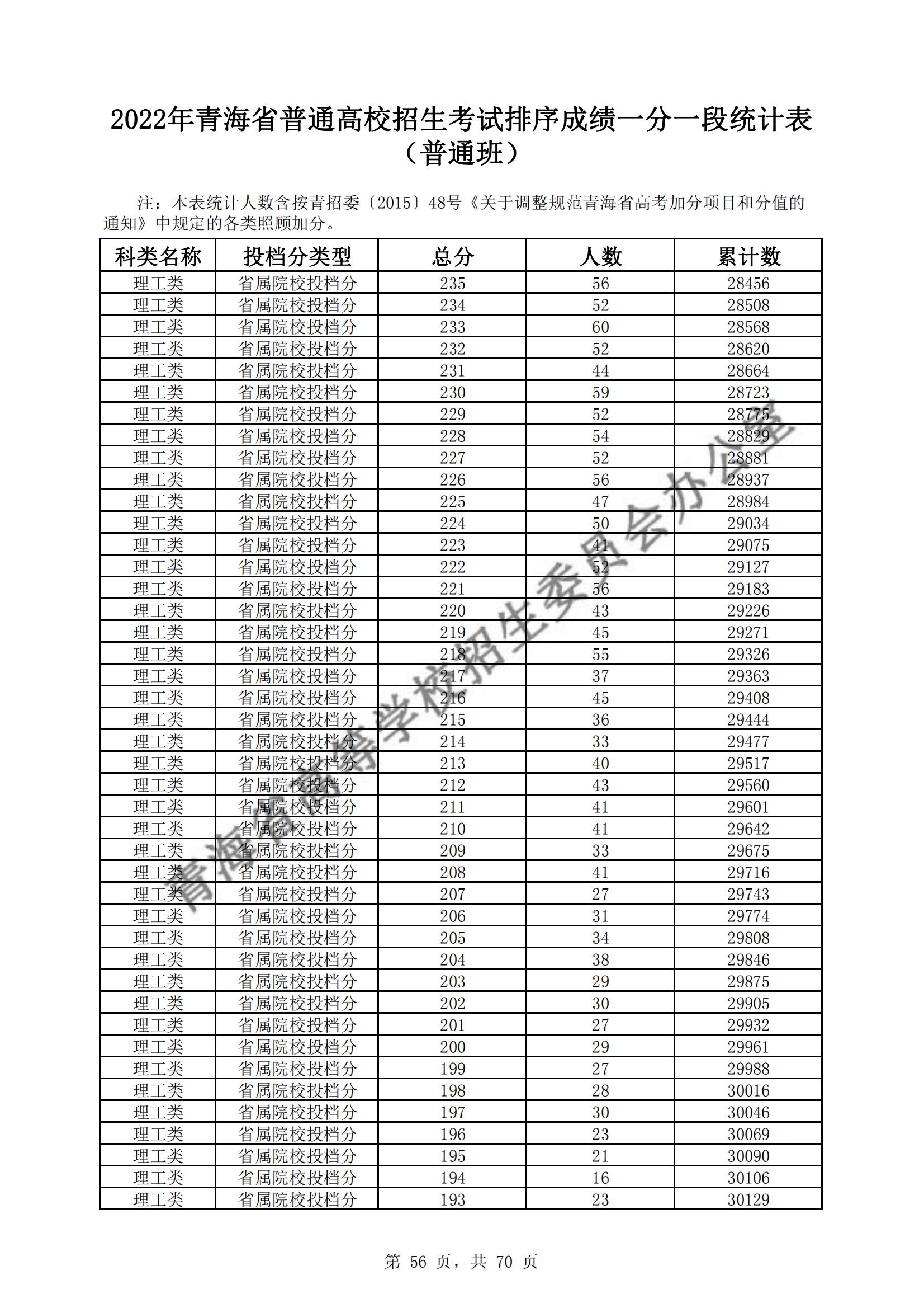 2022<a href=https://www.211g.cn/tag/qinghai.html target=_blank class=infotextkey>青海</a>高考<a href=https://www.211g.cn/tag/like.html target=_blank class=infotextkey>理科</a>一分一段统计表
