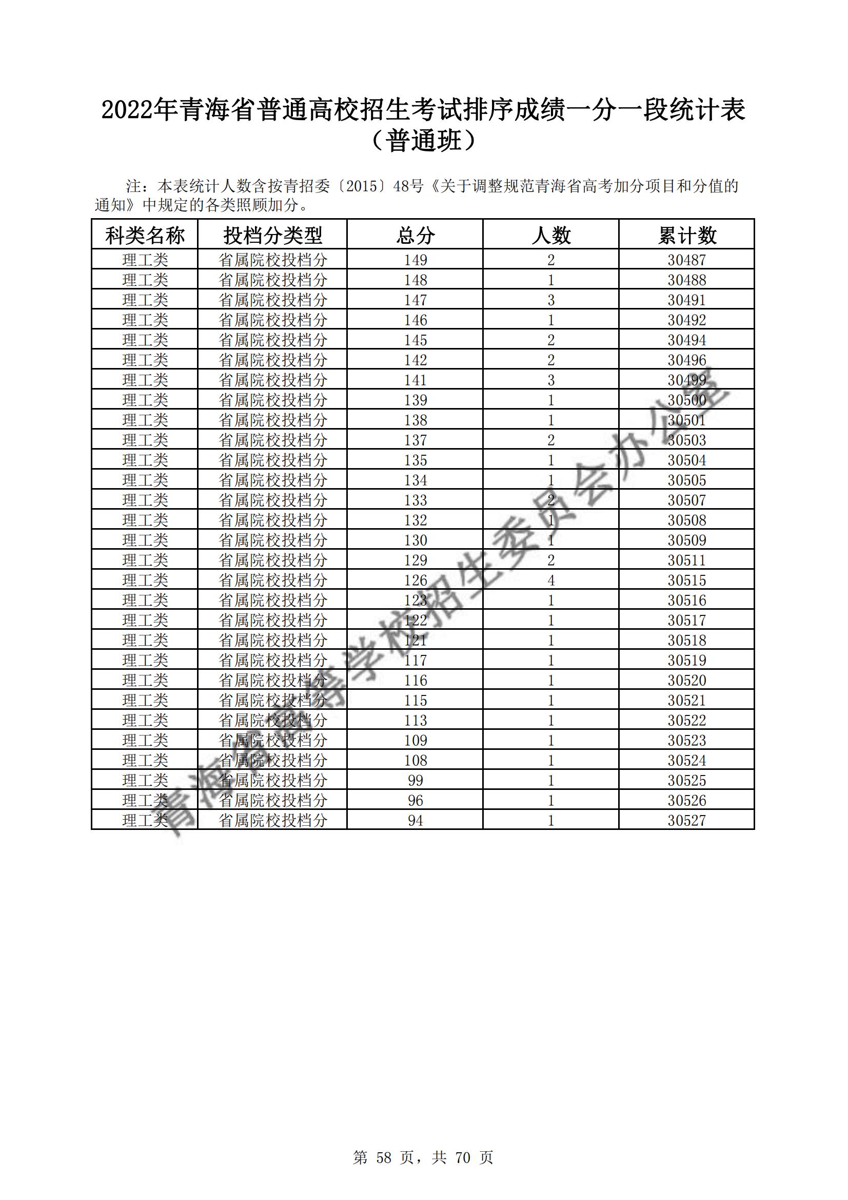 2022<a href=https://www.211g.cn/tag/qinghai.html target=_blank class=infotextkey>青海</a>高考<a href=https://www.211g.cn/tag/like.html target=_blank class=infotextkey>理科</a>一分一段统计表