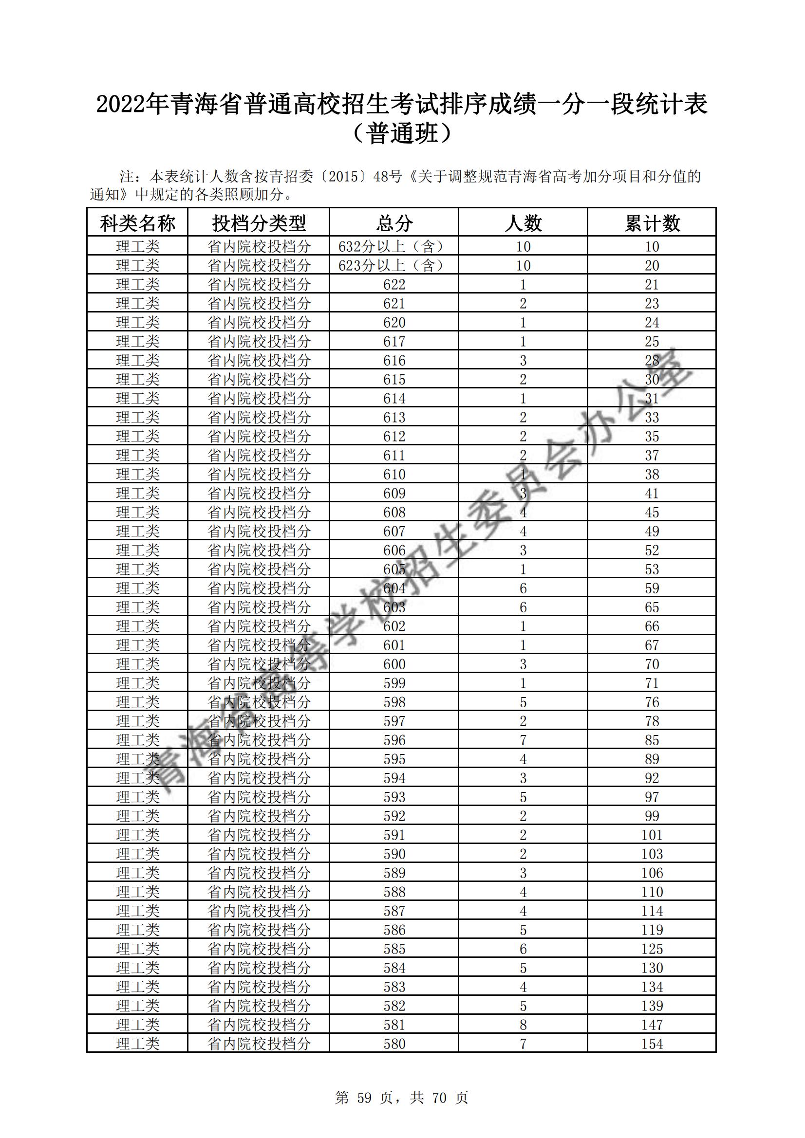 2022<a href=https://www.211g.cn/tag/qinghai.html target=_blank class=infotextkey>青海</a>高考<a href=https://www.211g.cn/tag/like.html target=_blank class=infotextkey>理科</a>一分一段统计表