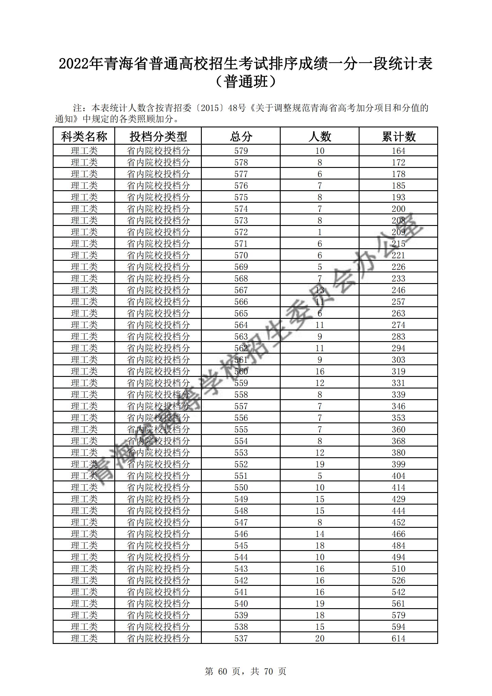 2022<a href=https://www.211g.cn/tag/qinghai.html target=_blank class=infotextkey>青海</a>高考<a href=https://www.211g.cn/tag/like.html target=_blank class=infotextkey>理科</a>一分一段统计表